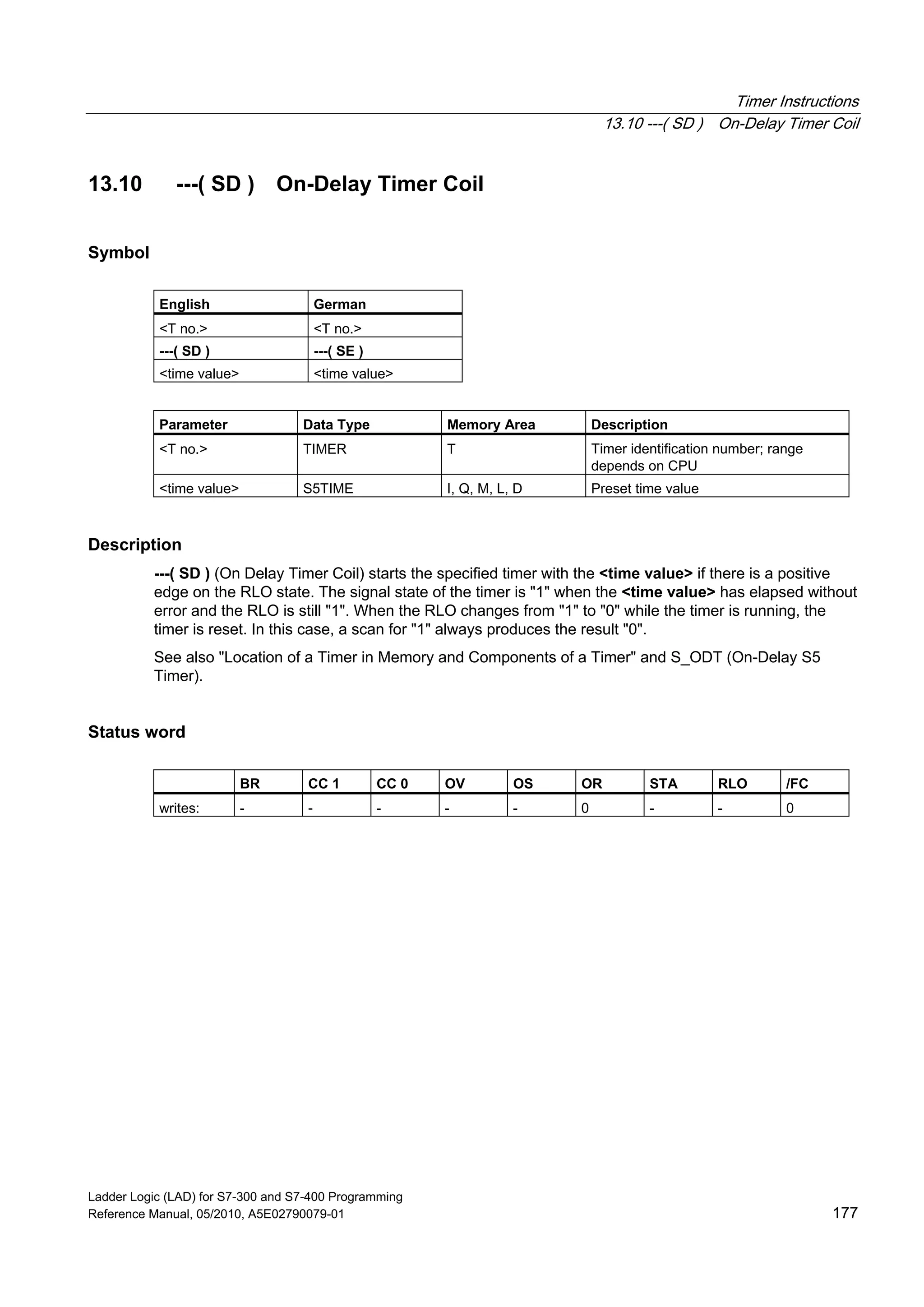 Timer Instructions
13.10 ---( SD ) On-Delay Timer Coil
Ladder Logic (LAD) for S7-300 and S7-400 Programming
Reference Manual, 05/2010, A5E02790079-01 177
13.10 ---( SD ) On-Delay Timer Coil
Symbol
English German
<T no.> <T no.>
---( SD ) ---( SE )
<time value> <time value>
Parameter Data Type Memory Area Description
<T no.> TIMER T Timer identification number; range
depends on CPU
<time value> S5TIME I, Q, M, L, D Preset time value
Description
---( SD ) (On Delay Timer Coil) starts the specified timer with the <time value> if there is a positive
edge on the RLO state. The signal state of the timer is "1" when the <time value> has elapsed without
error and the RLO is still "1". When the RLO changes from "1" to "0" while the timer is running, the
timer is reset. In this case, a scan for "1" always produces the result "0".
See also "Location of a Timer in Memory and Components of a Timer" and S_ODT (On-Delay S5
Timer).
Status word
BR CC 1 CC 0 OV OS OR STA RLO /FC
writes: - - - - - 0 - - 0
 