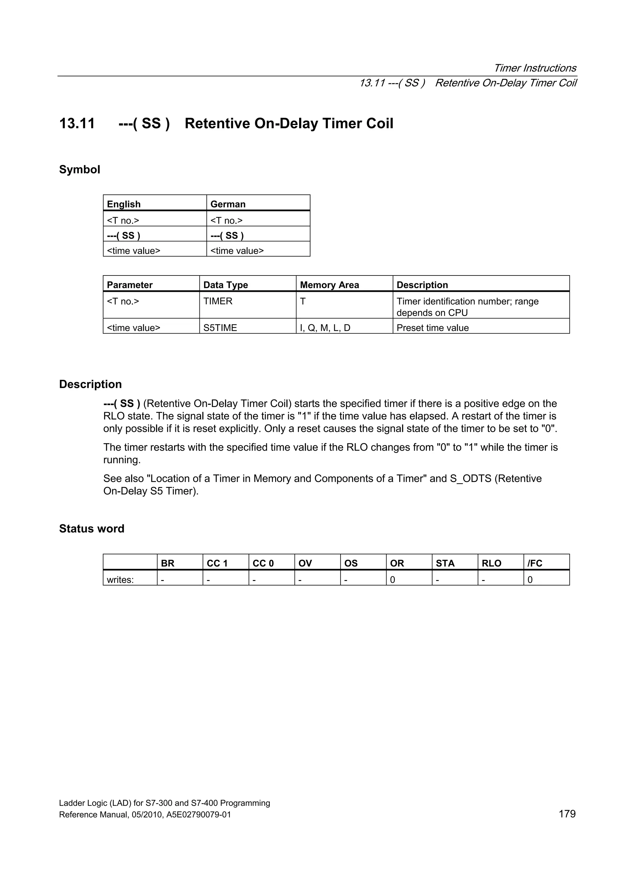 Timer Instructions
13.11 ---( SS ) Retentive On-Delay Timer Coil
Ladder Logic (LAD) for S7-300 and S7-400 Programming
Reference Manual, 05/2010, A5E02790079-01 179
13.11 ---( SS ) Retentive On-Delay Timer Coil
Symbol
English German
<T no.> <T no.>
---( SS ) ---( SS )
<time value> <time value>
Parameter Data Type Memory Area Description
<T no.> TIMER T Timer identification number; range
depends on CPU
<time value> S5TIME I, Q, M, L, D Preset time value
Description
---( SS ) (Retentive On-Delay Timer Coil) starts the specified timer if there is a positive edge on the
RLO state. The signal state of the timer is "1" if the time value has elapsed. A restart of the timer is
only possible if it is reset explicitly. Only a reset causes the signal state of the timer to be set to "0".
The timer restarts with the specified time value if the RLO changes from "0" to "1" while the timer is
running.
See also "Location of a Timer in Memory and Components of a Timer" and S_ODTS (Retentive
On-Delay S5 Timer).
Status word
BR CC 1 CC 0 OV OS OR STA RLO /FC
writes: - - - - - 0 - - 0
 