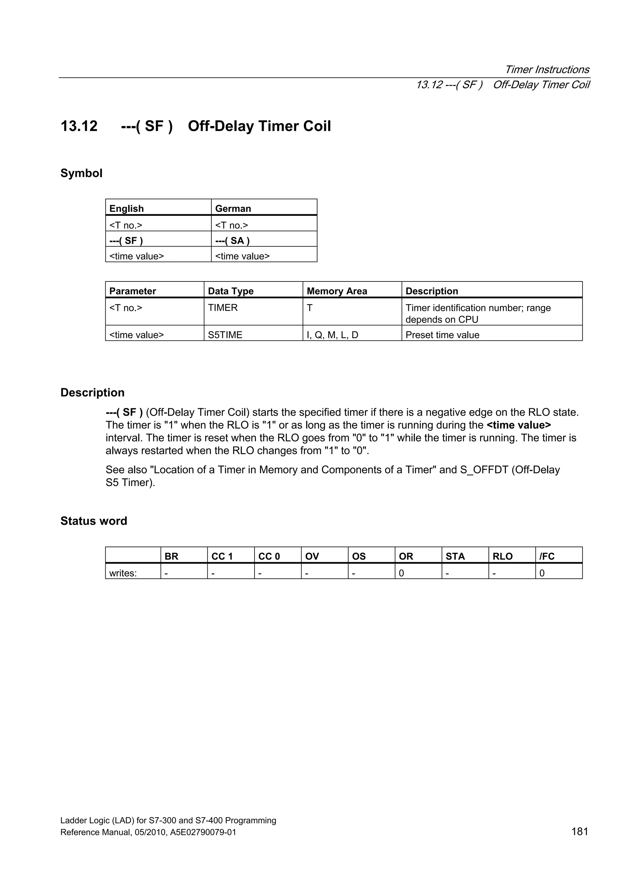 Timer Instructions
13.12 ---( SF ) Off-Delay Timer Coil
Ladder Logic (LAD) for S7-300 and S7-400 Programming
Reference Manual, 05/2010, A5E02790079-01 181
13.12 ---( SF ) Off-Delay Timer Coil
Symbol
English German
<T no.> <T no.>
---( SF ) ---( SA )
<time value> <time value>
Parameter Data Type Memory Area Description
<T no.> TIMER T Timer identification number; range
depends on CPU
<time value> S5TIME I, Q, M, L, D Preset time value
Description
---( SF ) (Off-Delay Timer Coil) starts the specified timer if there is a negative edge on the RLO state.
The timer is "1" when the RLO is "1" or as long as the timer is running during the <time value>
interval. The timer is reset when the RLO goes from "0" to "1" while the timer is running. The timer is
always restarted when the RLO changes from "1" to "0".
See also "Location of a Timer in Memory and Components of a Timer" and S_OFFDT (Off-Delay
S5 Timer).
Status word
BR CC 1 CC 0 OV OS OR STA RLO /FC
writes: - - - - - 0 - - 0
 