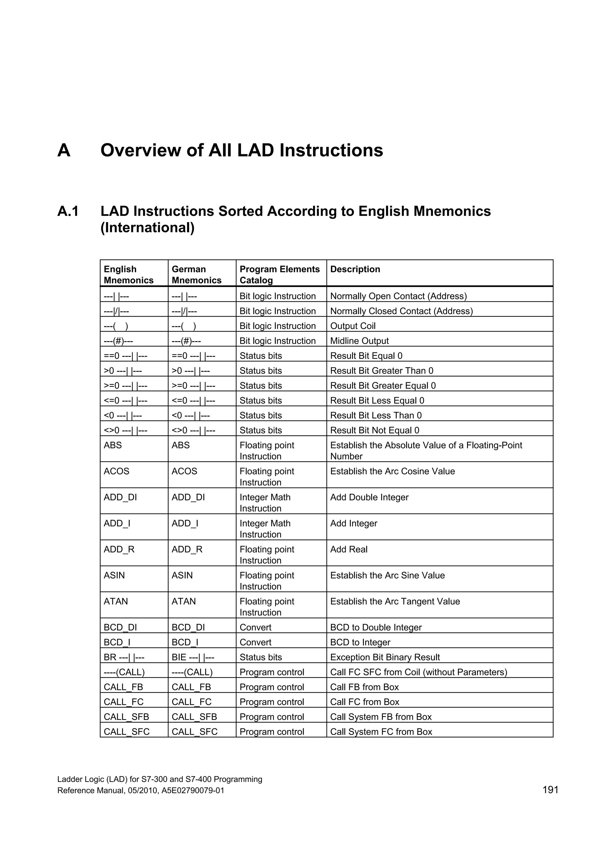 Ladder Logic (LAD) for S7-300 and S7-400 Programming
Reference Manual, 05/2010, A5E02790079-01 191
A Overview of All LAD Instructions
A.1 LAD Instructions Sorted According to English Mnemonics
(International)
English
Mnemonics
German
Mnemonics
Program Elements
Catalog
Description
---| |--- ---| |--- Bit logic Instruction Normally Open Contact (Address)
---|/|--- ---|/|--- Bit logic Instruction Normally Closed Contact (Address)
---( ) ---( ) Bit logic Instruction Output Coil
---(#)--- ---(#)--- Bit logic Instruction Midline Output
==0 ---| |--- ==0 ---| |--- Status bits Result Bit Equal 0
>0 ---| |--- >0 ---| |--- Status bits Result Bit Greater Than 0
>=0 ---| |--- >=0 ---| |--- Status bits Result Bit Greater Equal 0
<=0 ---| |--- <=0 ---| |--- Status bits Result Bit Less Equal 0
<0 ---| |--- <0 ---| |--- Status bits Result Bit Less Than 0
<>0 ---| |--- <>0 ---| |--- Status bits Result Bit Not Equal 0
ABS ABS Floating point
Instruction
Establish the Absolute Value of a Floating-Point
Number
ACOS ACOS Floating point
Instruction
Establish the Arc Cosine Value
ADD_DI ADD_DI Integer Math
Instruction
Add Double Integer
ADD_I ADD_I Integer Math
Instruction
Add Integer
ADD_R ADD_R Floating point
Instruction
Add Real
ASIN ASIN Floating point
Instruction
Establish the Arc Sine Value
ATAN ATAN Floating point
Instruction
Establish the Arc Tangent Value
BCD_DI BCD_DI Convert BCD to Double Integer
BCD_I BCD_I Convert BCD to Integer
BR ---| |--- BIE ---| |--- Status bits Exception Bit Binary Result
----(CALL) ----(CALL) Program control Call FC SFC from Coil (without Parameters)
CALL_FB CALL_FB Program control Call FB from Box
CALL_FC CALL_FC Program control Call FC from Box
CALL_SFB CALL_SFB Program control Call System FB from Box
CALL_SFC CALL_SFC Program control Call System FC from Box
 