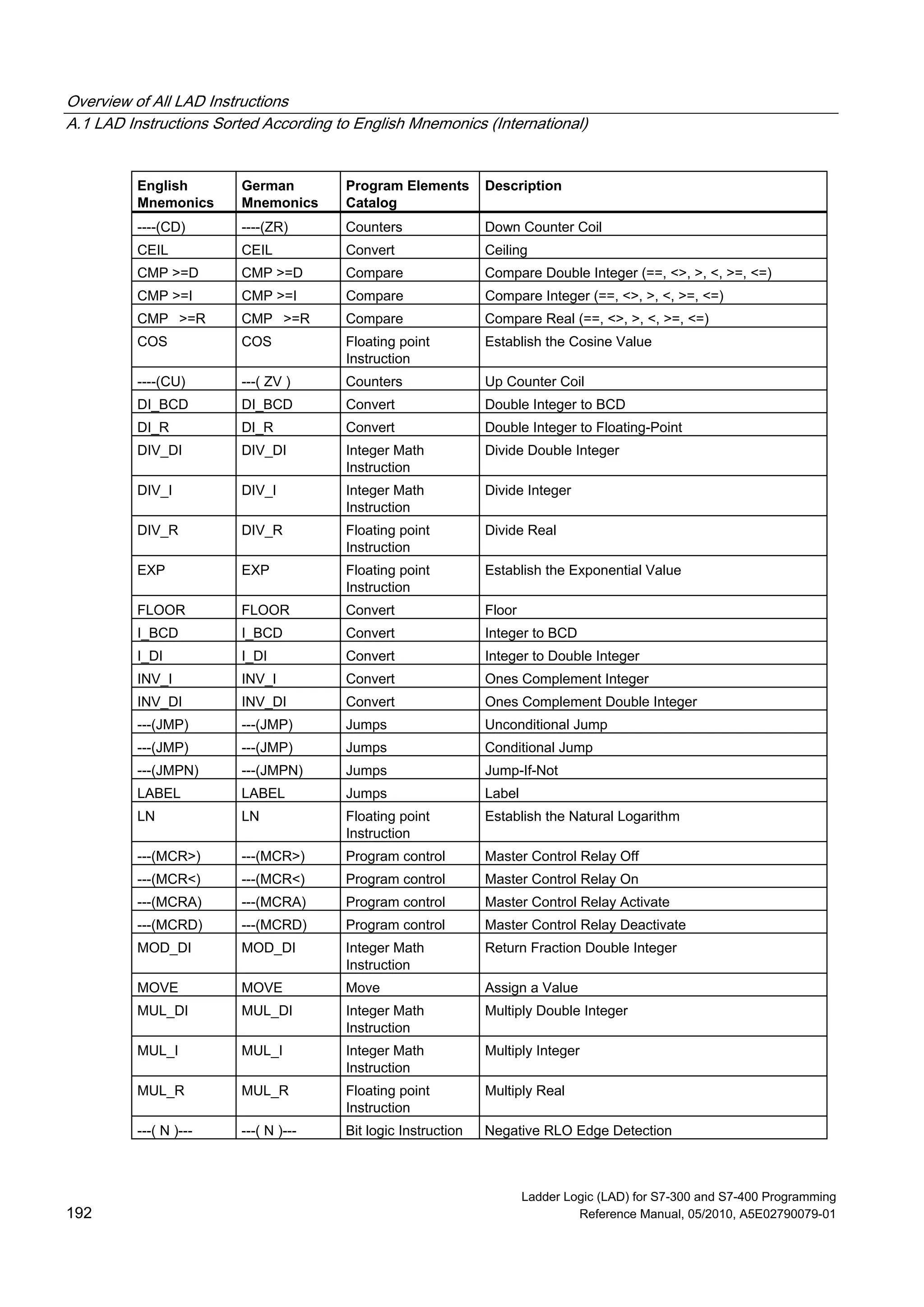 Overview of All LAD Instructions
A.1 LAD Instructions Sorted According to English Mnemonics (International)
Ladder Logic (LAD) for S7-300 and S7-400 Programming
192 Reference Manual, 05/2010, A5E02790079-01
English
Mnemonics
German
Mnemonics
Program Elements
Catalog
Description
----(CD) ----(ZR) Counters Down Counter Coil
CEIL CEIL Convert Ceiling
CMP >=D CMP >=D Compare Compare Double Integer (==, <>, >, <, >=, <=)
CMP >=I CMP >=I Compare Compare Integer (==, <>, >, <, >=, <=)
CMP >=R CMP >=R Compare Compare Real (==, <>, >, <, >=, <=)
COS COS Floating point
Instruction
Establish the Cosine Value
----(CU) ---( ZV ) Counters Up Counter Coil
DI_BCD DI_BCD Convert Double Integer to BCD
DI_R DI_R Convert Double Integer to Floating-Point
DIV_DI DIV_DI Integer Math
Instruction
Divide Double Integer
DIV_I DIV_I Integer Math
Instruction
Divide Integer
DIV_R DIV_R Floating point
Instruction
Divide Real
EXP EXP Floating point
Instruction
Establish the Exponential Value
FLOOR FLOOR Convert Floor
I_BCD I_BCD Convert Integer to BCD
I_DI I_DI Convert Integer to Double Integer
INV_I INV_I Convert Ones Complement Integer
INV_DI INV_DI Convert Ones Complement Double Integer
---(JMP) ---(JMP) Jumps Unconditional Jump
---(JMP) ---(JMP) Jumps Conditional Jump
---(JMPN) ---(JMPN) Jumps Jump-If-Not
LABEL LABEL Jumps Label
LN LN Floating point
Instruction
Establish the Natural Logarithm
---(MCR>) ---(MCR>) Program control Master Control Relay Off
---(MCR<) ---(MCR<) Program control Master Control Relay On
---(MCRA) ---(MCRA) Program control Master Control Relay Activate
---(MCRD) ---(MCRD) Program control Master Control Relay Deactivate
MOD_DI MOD_DI Integer Math
Instruction
Return Fraction Double Integer
MOVE MOVE Move Assign a Value
MUL_DI MUL_DI Integer Math
Instruction
Multiply Double Integer
MUL_I MUL_I Integer Math
Instruction
Multiply Integer
MUL_R MUL_R Floating point
Instruction
Multiply Real
---( N )--- ---( N )--- Bit logic Instruction Negative RLO Edge Detection
 