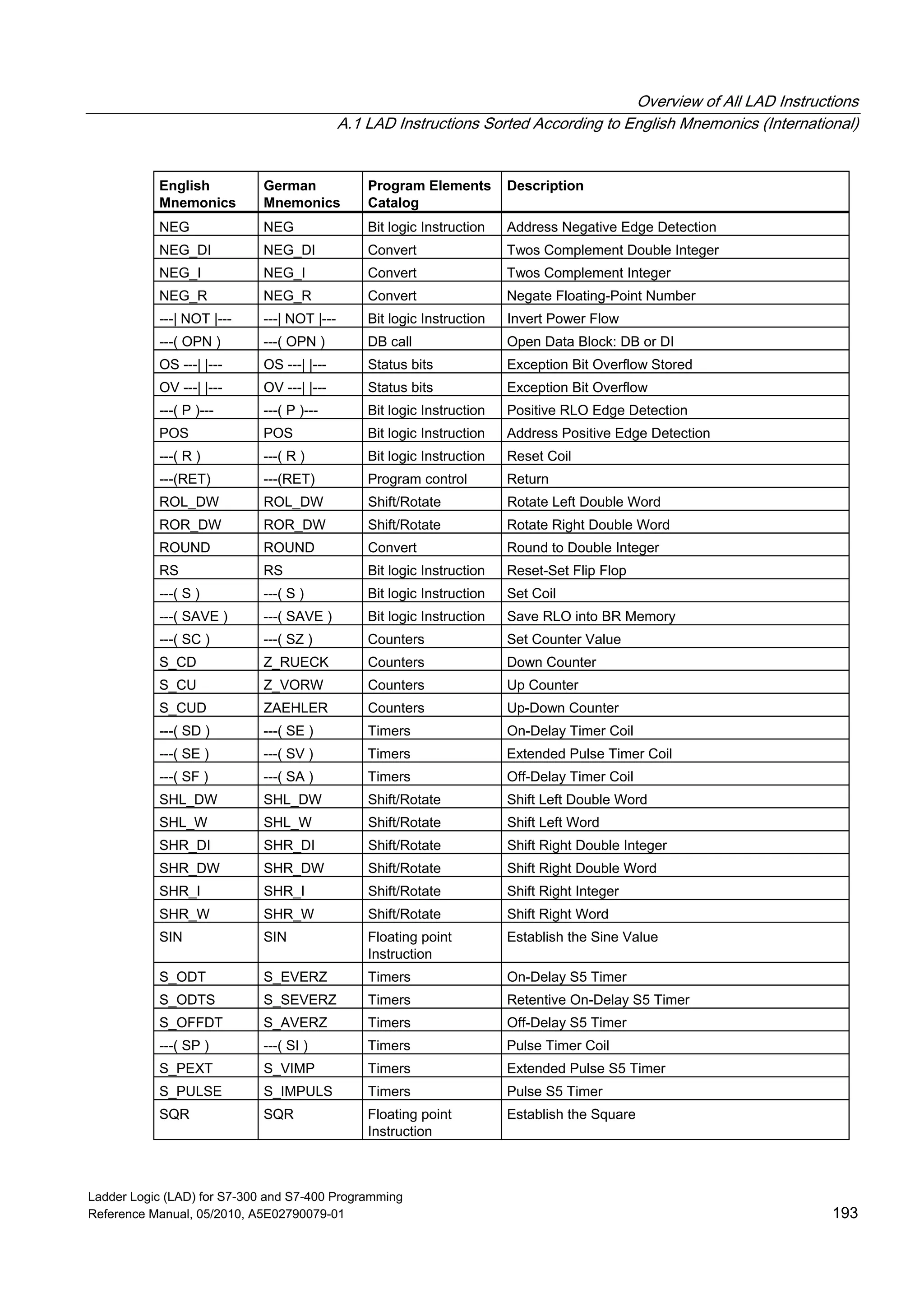 Overview of All LAD Instructions
A.1 LAD Instructions Sorted According to English Mnemonics (International)
Ladder Logic (LAD) for S7-300 and S7-400 Programming
Reference Manual, 05/2010, A5E02790079-01 193
English
Mnemonics
German
Mnemonics
Program Elements
Catalog
Description
NEG NEG Bit logic Instruction Address Negative Edge Detection
NEG_DI NEG_DI Convert Twos Complement Double Integer
NEG_I NEG_I Convert Twos Complement Integer
NEG_R NEG_R Convert Negate Floating-Point Number
---| NOT |--- ---| NOT |--- Bit logic Instruction Invert Power Flow
---( OPN ) ---( OPN ) DB call Open Data Block: DB or DI
OS ---| |--- OS ---| |--- Status bits Exception Bit Overflow Stored
OV ---| |--- OV ---| |--- Status bits Exception Bit Overflow
---( P )--- ---( P )--- Bit logic Instruction Positive RLO Edge Detection
POS POS Bit logic Instruction Address Positive Edge Detection
---( R ) ---( R ) Bit logic Instruction Reset Coil
---(RET) ---(RET) Program control Return
ROL_DW ROL_DW Shift/Rotate Rotate Left Double Word
ROR_DW ROR_DW Shift/Rotate Rotate Right Double Word
ROUND ROUND Convert Round to Double Integer
RS RS Bit logic Instruction Reset-Set Flip Flop
---( S ) ---( S ) Bit logic Instruction Set Coil
---( SAVE ) ---( SAVE ) Bit logic Instruction Save RLO into BR Memory
---( SC ) ---( SZ ) Counters Set Counter Value
S_CD Z_RUECK Counters Down Counter
S_CU Z_VORW Counters Up Counter
S_CUD ZAEHLER Counters Up-Down Counter
---( SD ) ---( SE ) Timers On-Delay Timer Coil
---( SE ) ---( SV ) Timers Extended Pulse Timer Coil
---( SF ) ---( SA ) Timers Off-Delay Timer Coil
SHL_DW SHL_DW Shift/Rotate Shift Left Double Word
SHL_W SHL_W Shift/Rotate Shift Left Word
SHR_DI SHR_DI Shift/Rotate Shift Right Double Integer
SHR_DW SHR_DW Shift/Rotate Shift Right Double Word
SHR_I SHR_I Shift/Rotate Shift Right Integer
SHR_W SHR_W Shift/Rotate Shift Right Word
SIN SIN Floating point
Instruction
Establish the Sine Value
S_ODT S_EVERZ Timers On-Delay S5 Timer
S_ODTS S_SEVERZ Timers Retentive On-Delay S5 Timer
S_OFFDT S_AVERZ Timers Off-Delay S5 Timer
---( SP ) ---( SI ) Timers Pulse Timer Coil
S_PEXT S_VIMP Timers Extended Pulse S5 Timer
S_PULSE S_IMPULS Timers Pulse S5 Timer
SQR SQR Floating point
Instruction
Establish the Square
 