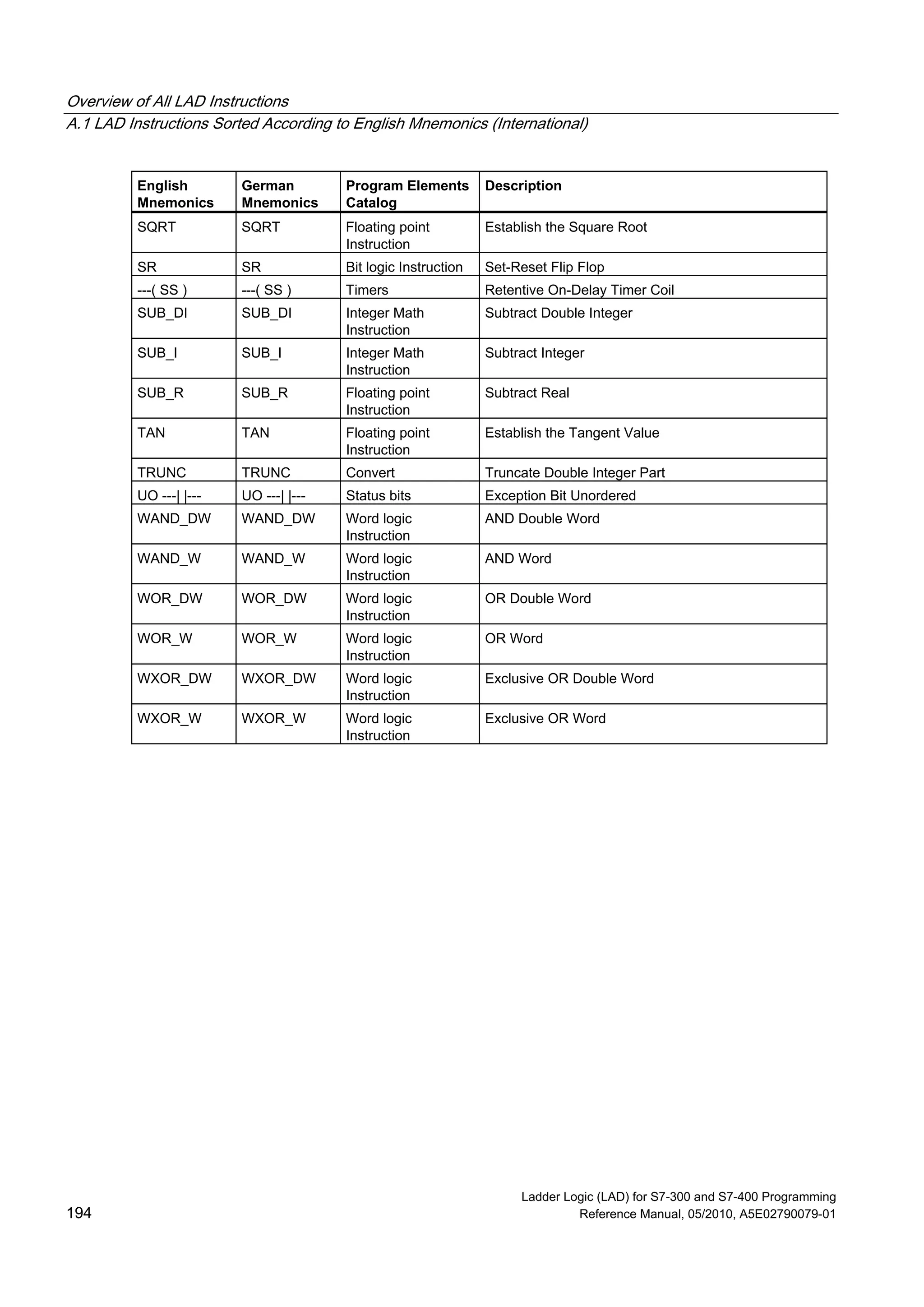 Overview of All LAD Instructions
A.1 LAD Instructions Sorted According to English Mnemonics (International)
Ladder Logic (LAD) for S7-300 and S7-400 Programming
194 Reference Manual, 05/2010, A5E02790079-01
English
Mnemonics
German
Mnemonics
Program Elements
Catalog
Description
SQRT SQRT Floating point
Instruction
Establish the Square Root
SR SR Bit logic Instruction Set-Reset Flip Flop
---( SS ) ---( SS ) Timers Retentive On-Delay Timer Coil
SUB_DI SUB_DI Integer Math
Instruction
Subtract Double Integer
SUB_I SUB_I Integer Math
Instruction
Subtract Integer
SUB_R SUB_R Floating point
Instruction
Subtract Real
TAN TAN Floating point
Instruction
Establish the Tangent Value
TRUNC TRUNC Convert Truncate Double Integer Part
UO ---| |--- UO ---| |--- Status bits Exception Bit Unordered
WAND_DW WAND_DW Word logic
Instruction
AND Double Word
WAND_W WAND_W Word logic
Instruction
AND Word
WOR_DW WOR_DW Word logic
Instruction
OR Double Word
WOR_W WOR_W Word logic
Instruction
OR Word
WXOR_DW WXOR_DW Word logic
Instruction
Exclusive OR Double Word
WXOR_W WXOR_W Word logic
Instruction
Exclusive OR Word
 