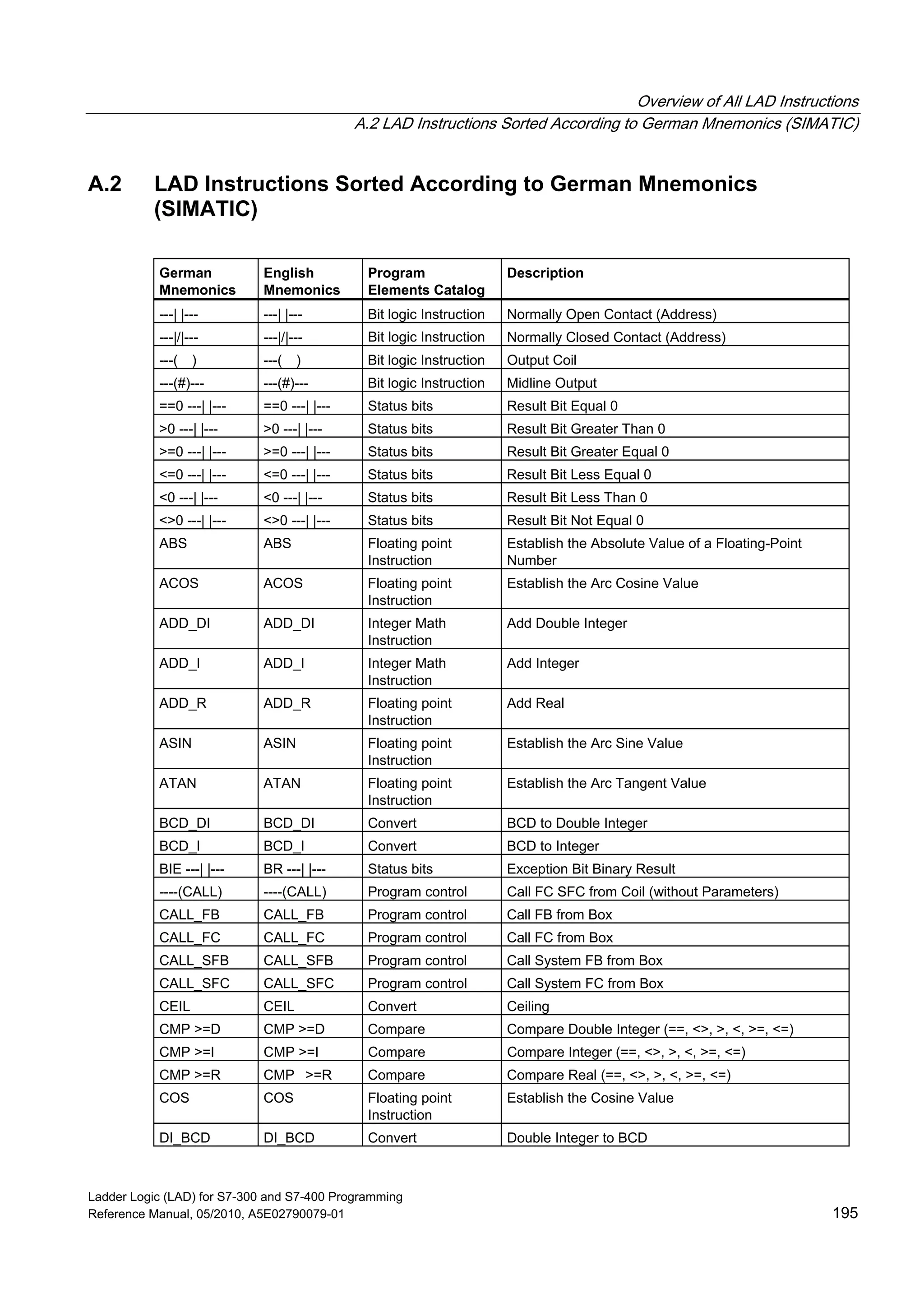 Overview of All LAD Instructions
A.2 LAD Instructions Sorted According to German Mnemonics (SIMATIC)
Ladder Logic (LAD) for S7-300 and S7-400 Programming
Reference Manual, 05/2010, A5E02790079-01 195
A.2 LAD Instructions Sorted According to German Mnemonics
(SIMATIC)
German
Mnemonics
English
Mnemonics
Program
Elements Catalog
Description
---| |--- ---| |--- Bit logic Instruction Normally Open Contact (Address)
---|/|--- ---|/|--- Bit logic Instruction Normally Closed Contact (Address)
---( ) ---( ) Bit logic Instruction Output Coil
---(#)--- ---(#)--- Bit logic Instruction Midline Output
==0 ---| |--- ==0 ---| |--- Status bits Result Bit Equal 0
>0 ---| |--- >0 ---| |--- Status bits Result Bit Greater Than 0
>=0 ---| |--- >=0 ---| |--- Status bits Result Bit Greater Equal 0
<=0 ---| |--- <=0 ---| |--- Status bits Result Bit Less Equal 0
<0 ---| |--- <0 ---| |--- Status bits Result Bit Less Than 0
<>0 ---| |--- <>0 ---| |--- Status bits Result Bit Not Equal 0
ABS ABS Floating point
Instruction
Establish the Absolute Value of a Floating-Point
Number
ACOS ACOS Floating point
Instruction
Establish the Arc Cosine Value
ADD_DI ADD_DI Integer Math
Instruction
Add Double Integer
ADD_I ADD_I Integer Math
Instruction
Add Integer
ADD_R ADD_R Floating point
Instruction
Add Real
ASIN ASIN Floating point
Instruction
Establish the Arc Sine Value
ATAN ATAN Floating point
Instruction
Establish the Arc Tangent Value
BCD_DI BCD_DI Convert BCD to Double Integer
BCD_I BCD_I Convert BCD to Integer
BIE ---| |--- BR ---| |--- Status bits Exception Bit Binary Result
----(CALL) ----(CALL) Program control Call FC SFC from Coil (without Parameters)
CALL_FB CALL_FB Program control Call FB from Box
CALL_FC CALL_FC Program control Call FC from Box
CALL_SFB CALL_SFB Program control Call System FB from Box
CALL_SFC CALL_SFC Program control Call System FC from Box
CEIL CEIL Convert Ceiling
CMP >=D CMP >=D Compare Compare Double Integer (==, <>, >, <, >=, <=)
CMP >=I CMP >=I Compare Compare Integer (==, <>, >, <, >=, <=)
CMP >=R CMP >=R Compare Compare Real (==, <>, >, <, >=, <=)
COS COS Floating point
Instruction
Establish the Cosine Value
DI_BCD DI_BCD Convert Double Integer to BCD
 