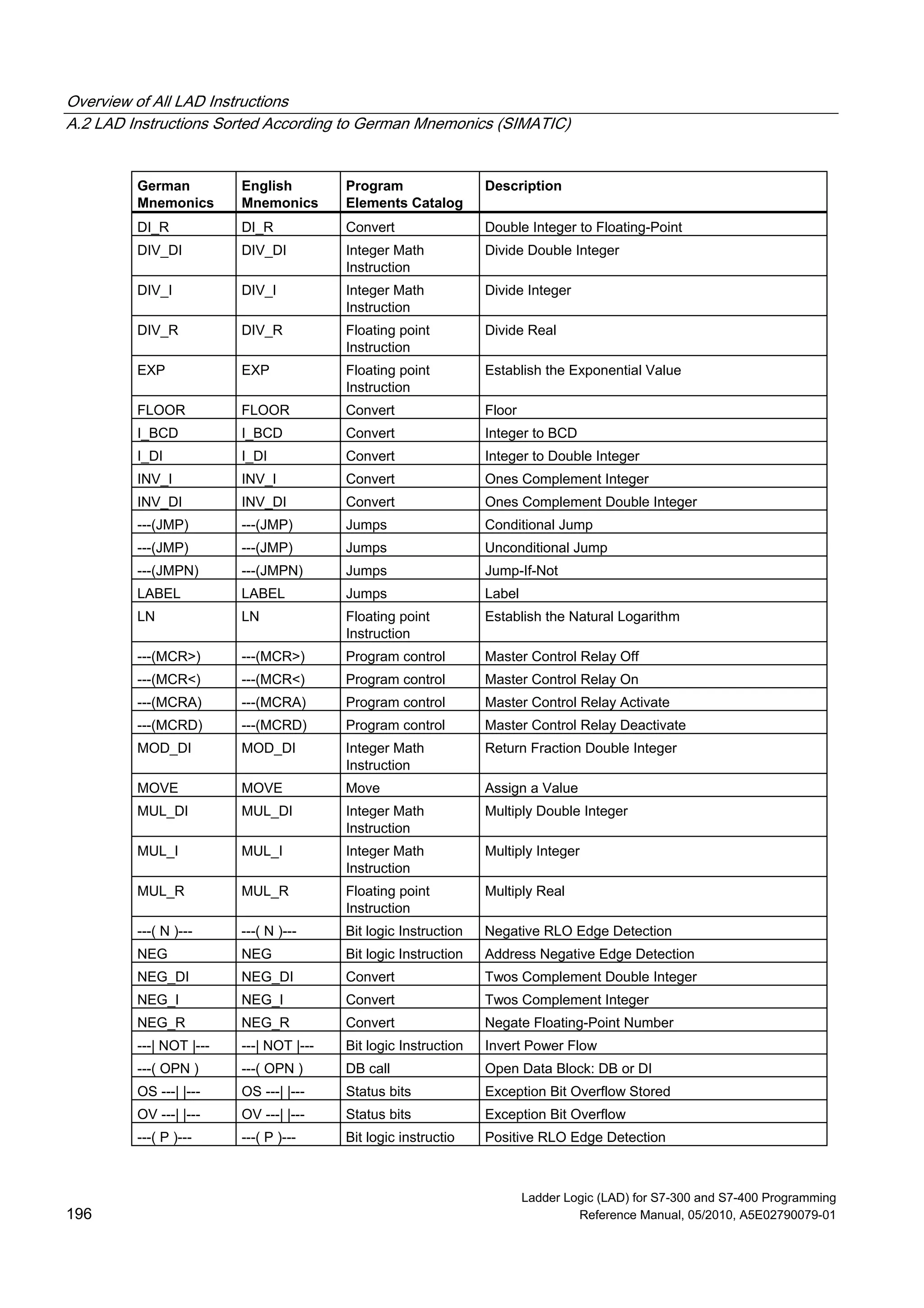 Overview of All LAD Instructions
A.2 LAD Instructions Sorted According to German Mnemonics (SIMATIC)
Ladder Logic (LAD) for S7-300 and S7-400 Programming
196 Reference Manual, 05/2010, A5E02790079-01
German
Mnemonics
English
Mnemonics
Program
Elements Catalog
Description
DI_R DI_R Convert Double Integer to Floating-Point
DIV_DI DIV_DI Integer Math
Instruction
Divide Double Integer
DIV_I DIV_I Integer Math
Instruction
Divide Integer
DIV_R DIV_R Floating point
Instruction
Divide Real
EXP EXP Floating point
Instruction
Establish the Exponential Value
FLOOR FLOOR Convert Floor
I_BCD I_BCD Convert Integer to BCD
I_DI I_DI Convert Integer to Double Integer
INV_I INV_I Convert Ones Complement Integer
INV_DI INV_DI Convert Ones Complement Double Integer
---(JMP) ---(JMP) Jumps Conditional Jump
---(JMP) ---(JMP) Jumps Unconditional Jump
---(JMPN) ---(JMPN) Jumps Jump-If-Not
LABEL LABEL Jumps Label
LN LN Floating point
Instruction
Establish the Natural Logarithm
---(MCR>) ---(MCR>) Program control Master Control Relay Off
---(MCR<) ---(MCR<) Program control Master Control Relay On
---(MCRA) ---(MCRA) Program control Master Control Relay Activate
---(MCRD) ---(MCRD) Program control Master Control Relay Deactivate
MOD_DI MOD_DI Integer Math
Instruction
Return Fraction Double Integer
MOVE MOVE Move Assign a Value
MUL_DI MUL_DI Integer Math
Instruction
Multiply Double Integer
MUL_I MUL_I Integer Math
Instruction
Multiply Integer
MUL_R MUL_R Floating point
Instruction
Multiply Real
---( N )--- ---( N )--- Bit logic Instruction Negative RLO Edge Detection
NEG NEG Bit logic Instruction Address Negative Edge Detection
NEG_DI NEG_DI Convert Twos Complement Double Integer
NEG_I NEG_I Convert Twos Complement Integer
NEG_R NEG_R Convert Negate Floating-Point Number
---| NOT |--- ---| NOT |--- Bit logic Instruction Invert Power Flow
---( OPN ) ---( OPN ) DB call Open Data Block: DB or DI
OS ---| |--- OS ---| |--- Status bits Exception Bit Overflow Stored
OV ---| |--- OV ---| |--- Status bits Exception Bit Overflow
---( P )--- ---( P )--- Bit logic instructio Positive RLO Edge Detection
 
