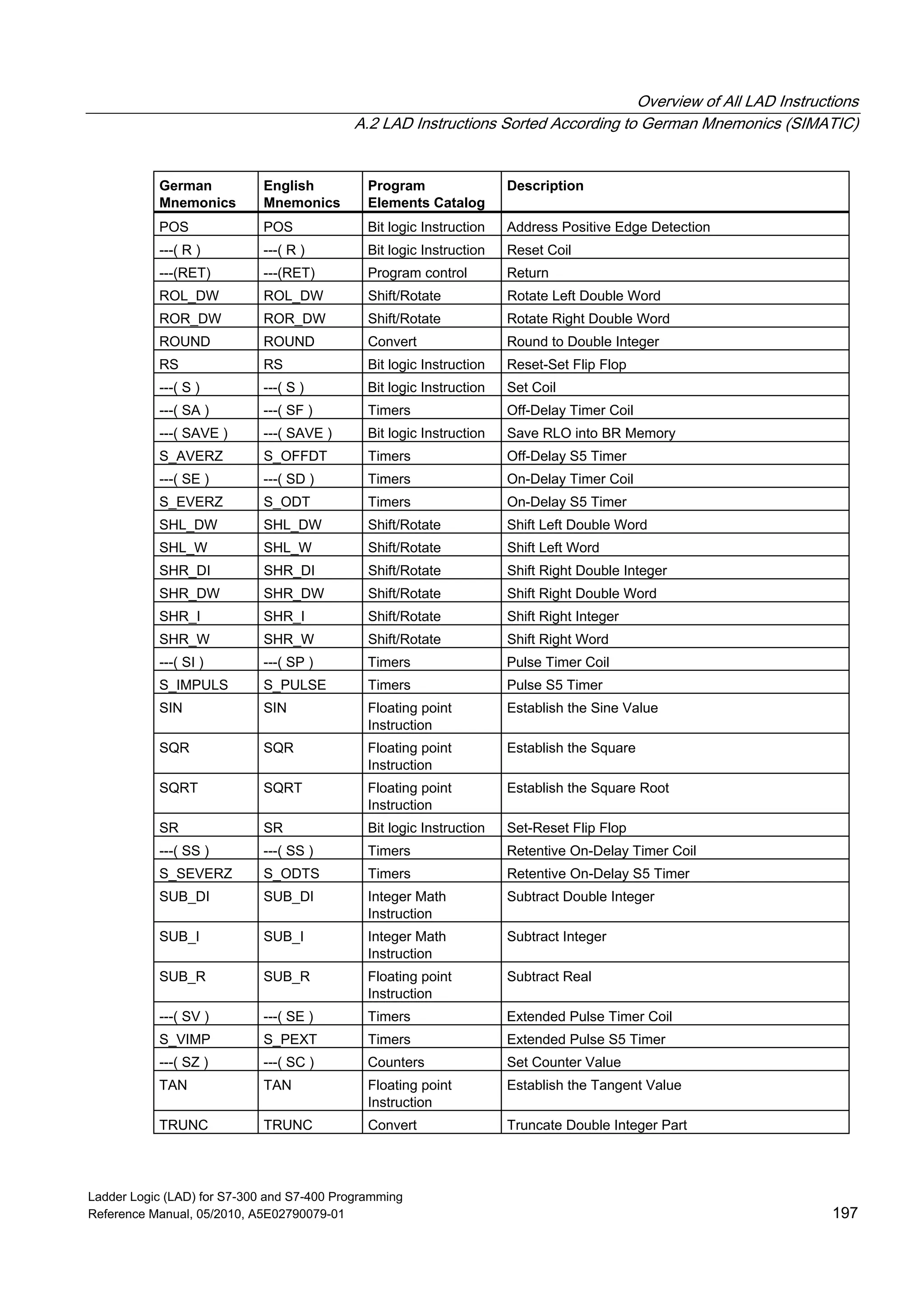 Overview of All LAD Instructions
A.2 LAD Instructions Sorted According to German Mnemonics (SIMATIC)
Ladder Logic (LAD) for S7-300 and S7-400 Programming
Reference Manual, 05/2010, A5E02790079-01 197
German
Mnemonics
English
Mnemonics
Program
Elements Catalog
Description
POS POS Bit logic Instruction Address Positive Edge Detection
---( R ) ---( R ) Bit logic Instruction Reset Coil
---(RET) ---(RET) Program control Return
ROL_DW ROL_DW Shift/Rotate Rotate Left Double Word
ROR_DW ROR_DW Shift/Rotate Rotate Right Double Word
ROUND ROUND Convert Round to Double Integer
RS RS Bit logic Instruction Reset-Set Flip Flop
---( S ) ---( S ) Bit logic Instruction Set Coil
---( SA ) ---( SF ) Timers Off-Delay Timer Coil
---( SAVE ) ---( SAVE ) Bit logic Instruction Save RLO into BR Memory
S_AVERZ S_OFFDT Timers Off-Delay S5 Timer
---( SE ) ---( SD ) Timers On-Delay Timer Coil
S_EVERZ S_ODT Timers On-Delay S5 Timer
SHL_DW SHL_DW Shift/Rotate Shift Left Double Word
SHL_W SHL_W Shift/Rotate Shift Left Word
SHR_DI SHR_DI Shift/Rotate Shift Right Double Integer
SHR_DW SHR_DW Shift/Rotate Shift Right Double Word
SHR_I SHR_I Shift/Rotate Shift Right Integer
SHR_W SHR_W Shift/Rotate Shift Right Word
---( SI ) ---( SP ) Timers Pulse Timer Coil
S_IMPULS S_PULSE Timers Pulse S5 Timer
SIN SIN Floating point
Instruction
Establish the Sine Value
SQR SQR Floating point
Instruction
Establish the Square
SQRT SQRT Floating point
Instruction
Establish the Square Root
SR SR Bit logic Instruction Set-Reset Flip Flop
---( SS ) ---( SS ) Timers Retentive On-Delay Timer Coil
S_SEVERZ S_ODTS Timers Retentive On-Delay S5 Timer
SUB_DI SUB_DI Integer Math
Instruction
Subtract Double Integer
SUB_I SUB_I Integer Math
Instruction
Subtract Integer
SUB_R SUB_R Floating point
Instruction
Subtract Real
---( SV ) ---( SE ) Timers Extended Pulse Timer Coil
S_VIMP S_PEXT Timers Extended Pulse S5 Timer
---( SZ ) ---( SC ) Counters Set Counter Value
TAN TAN Floating point
Instruction
Establish the Tangent Value
TRUNC TRUNC Convert Truncate Double Integer Part
 