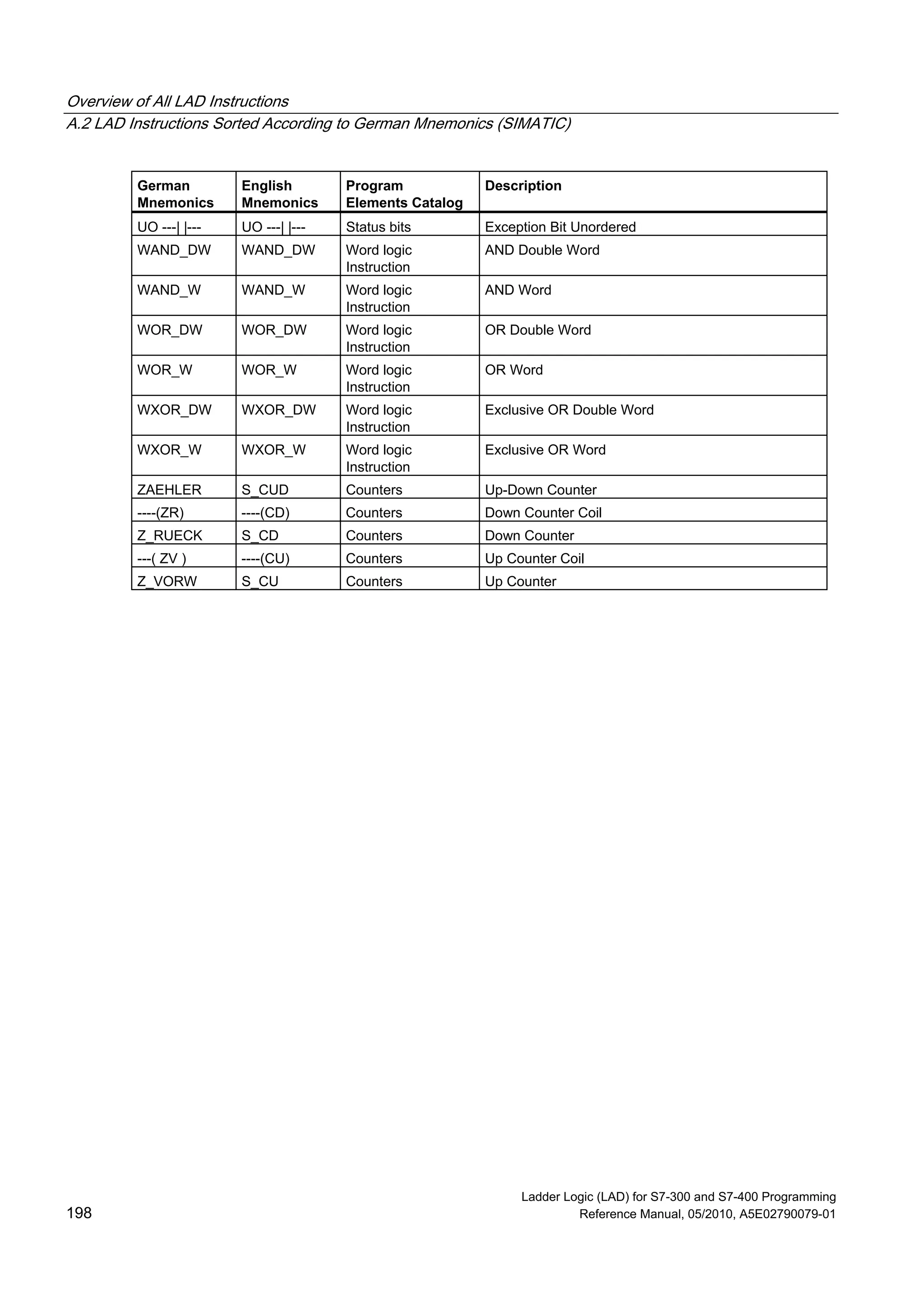 Overview of All LAD Instructions
A.2 LAD Instructions Sorted According to German Mnemonics (SIMATIC)
Ladder Logic (LAD) for S7-300 and S7-400 Programming
198 Reference Manual, 05/2010, A5E02790079-01
German
Mnemonics
English
Mnemonics
Program
Elements Catalog
Description
UO ---| |--- UO ---| |--- Status bits Exception Bit Unordered
WAND_DW WAND_DW Word logic
Instruction
AND Double Word
WAND_W WAND_W Word logic
Instruction
AND Word
WOR_DW WOR_DW Word logic
Instruction
OR Double Word
WOR_W WOR_W Word logic
Instruction
OR Word
WXOR_DW WXOR_DW Word logic
Instruction
Exclusive OR Double Word
WXOR_W WXOR_W Word logic
Instruction
Exclusive OR Word
ZAEHLER S_CUD Counters Up-Down Counter
----(ZR) ----(CD) Counters Down Counter Coil
Z_RUECK S_CD Counters Down Counter
---( ZV ) ----(CU) Counters Up Counter Coil
Z_VORW S_CU Counters Up Counter
 