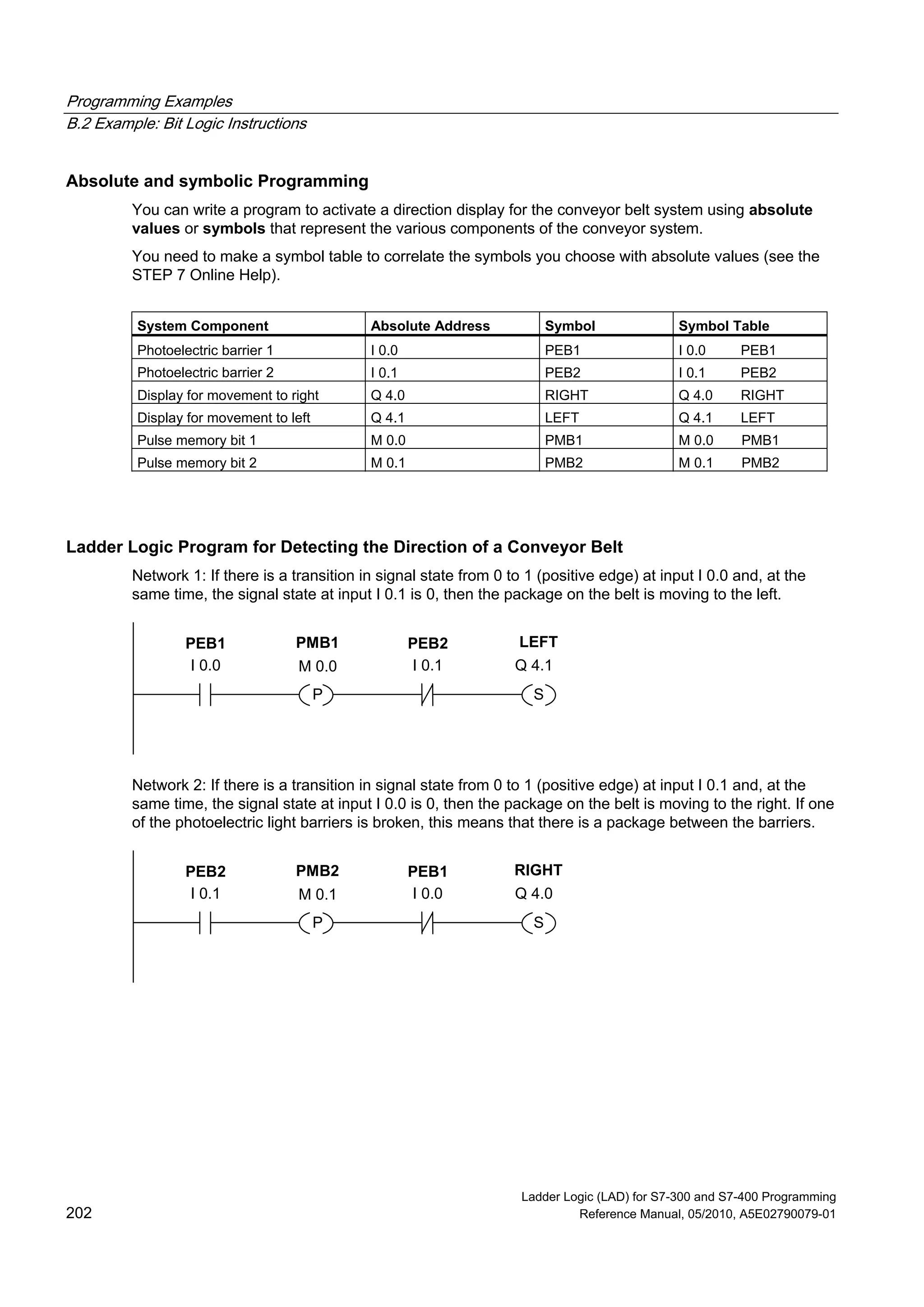 Programming Examples
B.2 Example: Bit Logic Instructions
Ladder Logic (LAD) for S7-300 and S7-400 Programming
202 Reference Manual, 05/2010, A5E02790079-01
Absolute and symbolic Programming
You can write a program to activate a direction display for the conveyor belt system using absolute
values or symbols that represent the various components of the conveyor system.
You need to make a symbol table to correlate the symbols you choose with absolute values (see the
STEP 7 Online Help).
System Component Absolute Address Symbol Symbol Table
Photoelectric barrier 1 I 0.0 PEB1 I 0.0 PEB1
Photoelectric barrier 2 I 0.1 PEB2 I 0.1 PEB2
Display for movement to right Q 4.0 RIGHT Q 4.0 RIGHT
Display for movement to left Q 4.1 LEFT Q 4.1 LEFT
Pulse memory bit 1 M 0.0 PMB1 M 0.0 PMB1
Pulse memory bit 2 M 0.1 PMB2 M 0.1 PMB2
Ladder Logic Program for Detecting the Direction of a Conveyor Belt
Network 1: If there is a transition in signal state from 0 to 1 (positive edge) at input I 0.0 and, at the
same time, the signal state at input I 0.1 is 0, then the package on the belt is moving to the left.
I 0.0
PEB1
P
M 0.0
PMB1
I 0.1
PEB2
S
Q 4.1
LEFT
Network 2: If there is a transition in signal state from 0 to 1 (positive edge) at input I 0.1 and, at the
same time, the signal state at input I 0.0 is 0, then the package on the belt is moving to the right. If one
of the photoelectric light barriers is broken, this means that there is a package between the barriers.
I 0.1
PEB2
P
M 0.1
PMB2
I 0.0
PEB1
S
Q 4.0
RIGHT
 