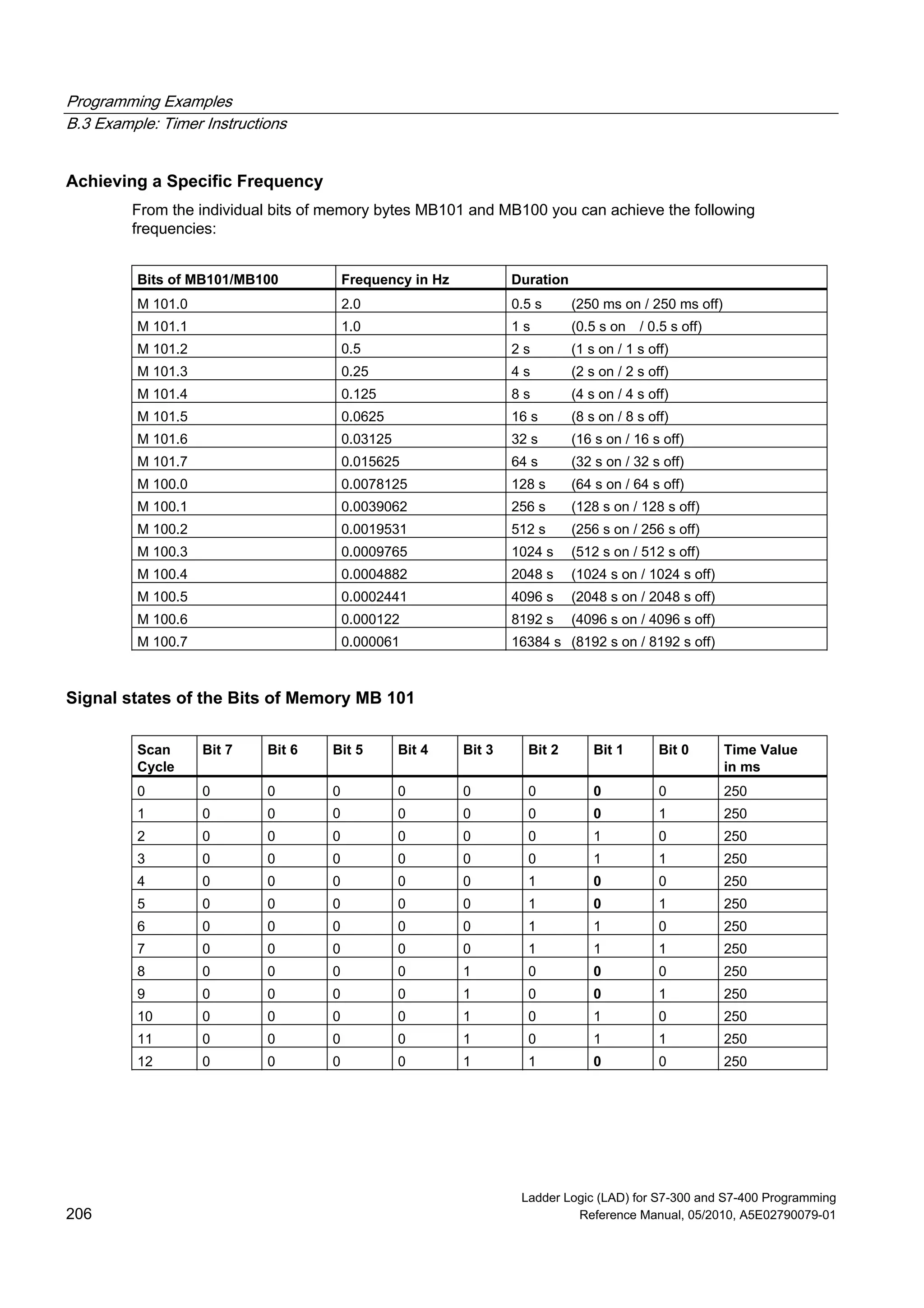 Programming Examples
B.3 Example: Timer Instructions
Ladder Logic (LAD) for S7-300 and S7-400 Programming
206 Reference Manual, 05/2010, A5E02790079-01
Achieving a Specific Frequency
From the individual bits of memory bytes MB101 and MB100 you can achieve the following
frequencies:
Bits of MB101/MB100 Frequency in Hz Duration
M 101.0 2.0 0.5 s (250 ms on / 250 ms off)
M 101.1 1.0 1 s (0.5 s on / 0.5 s off)
M 101.2 0.5 2 s (1 s on / 1 s off)
M 101.3 0.25 4 s (2 s on / 2 s off)
M 101.4 0.125 8 s (4 s on / 4 s off)
M 101.5 0.0625 16 s (8 s on / 8 s off)
M 101.6 0.03125 32 s (16 s on / 16 s off)
M 101.7 0.015625 64 s (32 s on / 32 s off)
M 100.0 0.0078125 128 s (64 s on / 64 s off)
M 100.1 0.0039062 256 s (128 s on / 128 s off)
M 100.2 0.0019531 512 s (256 s on / 256 s off)
M 100.3 0.0009765 1024 s (512 s on / 512 s off)
M 100.4 0.0004882 2048 s (1024 s on / 1024 s off)
M 100.5 0.0002441 4096 s (2048 s on / 2048 s off)
M 100.6 0.000122 8192 s (4096 s on / 4096 s off)
M 100.7 0.000061 16384 s (8192 s on / 8192 s off)
Signal states of the Bits of Memory MB 101
Scan
Cycle
Bit 7 Bit 6 Bit 5 Bit 4 Bit 3 Bit 2 Bit 1 Bit 0 Time Value
in ms
0 0 0 0 0 0 0 0 0 250
1 0 0 0 0 0 0 0 1 250
2 0 0 0 0 0 0 1 0 250
3 0 0 0 0 0 0 1 1 250
4 0 0 0 0 0 1 0 0 250
5 0 0 0 0 0 1 0 1 250
6 0 0 0 0 0 1 1 0 250
7 0 0 0 0 0 1 1 1 250
8 0 0 0 0 1 0 0 0 250
9 0 0 0 0 1 0 0 1 250
10 0 0 0 0 1 0 1 0 250
11 0 0 0 0 1 0 1 1 250
12 0 0 0 0 1 1 0 0 250
 