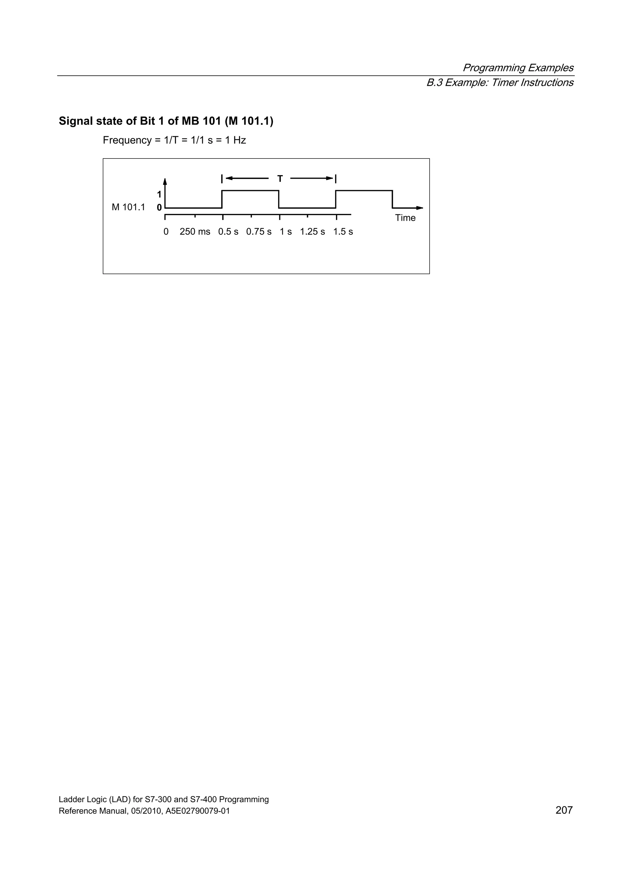 Programming Examples
B.3 Example: Timer Instructions
Ladder Logic (LAD) for S7-300 and S7-400 Programming
Reference Manual, 05/2010, A5E02790079-01 207
Signal state of Bit 1 of MB 101 (M 101.1)
Frequency = 1/T = 1/1 s = 1 Hz
M 101.1
250 ms 0.5 s 0.75 s 1 s 1.25 s 1.5 s
T
Time
0
1
0
 