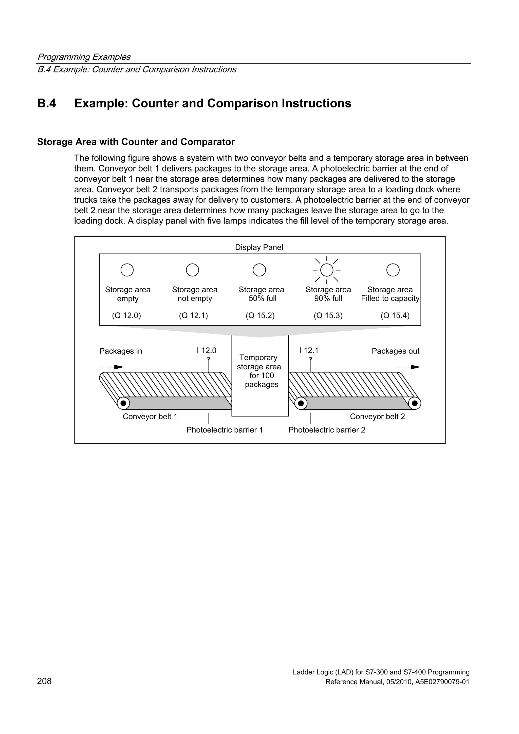 Programming Examples
B.4 Example: Counter and Comparison Instructions
Ladder Logic (LAD) for S7-300 and S7-400 Programming
208 Reference Manual, 05/2010, A5E02790079-01
B.4 Example: Counter and Comparison Instructions
Storage Area with Counter and Comparator
The following figure shows a system with two conveyor belts and a temporary storage area in between
them. Conveyor belt 1 delivers packages to the storage area. A photoelectric barrier at the end of
conveyor belt 1 near the storage area determines how many packages are delivered to the storage
area. Conveyor belt 2 transports packages from the temporary storage area to a loading dock where
trucks take the packages away for delivery to customers. A photoelectric barrier at the end of conveyor
belt 2 near the storage area determines how many packages leave the storage area to go to the
loading dock. A display panel with five lamps indicates the fill level of the temporary storage area.
Display Panel
Storage area
empty
(Q 12.0)
Storage area
not empty
(Q 12.1)
Storage area
50% full
(Q 15.2)
Storage area
90% full
(Q 15.3)
Storage area
Filled to capacity
(Q 15.4)
Temporary
storage area
for 100
packages
Packages in Packages out
Conveyor belt 2Conveyor belt 1
Photoelectric barrier 1 Photoelectric barrier 2
I 12.0 I 12.1
 