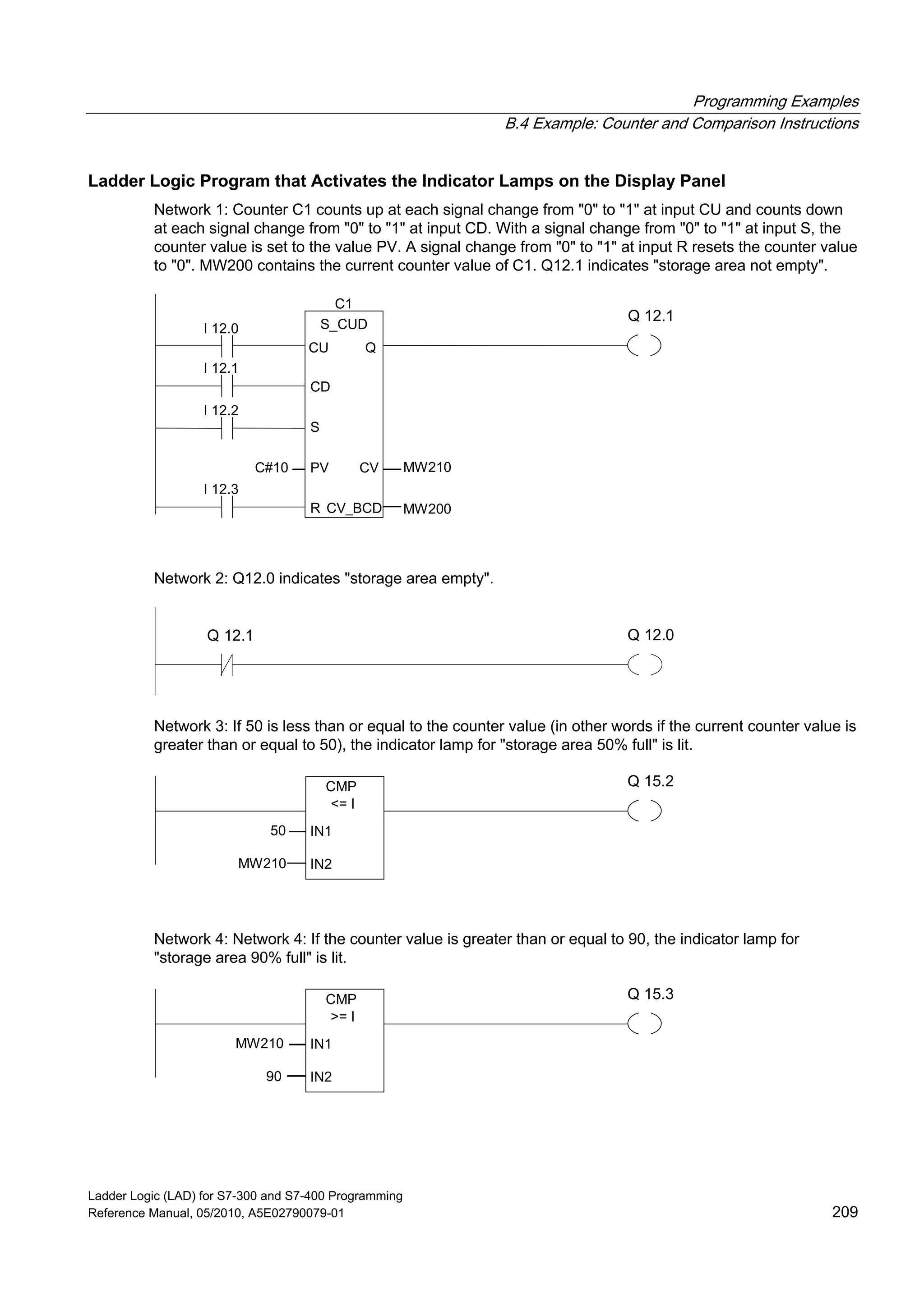 Programming Examples
B.4 Example: Counter and Comparison Instructions
Ladder Logic (LAD) for S7-300 and S7-400 Programming
Reference Manual, 05/2010, A5E02790079-01 209
Ladder Logic Program that Activates the Indicator Lamps on the Display Panel
Network 1: Counter C1 counts up at each signal change from "0" to "1" at input CU and counts down
at each signal change from "0" to "1" at input CD. With a signal change from "0" to "1" at input S, the
counter value is set to the value PV. A signal change from "0" to "1" at input R resets the counter value
to "0". MW200 contains the current counter value of C1. Q12.1 indicates "storage area not empty".
Q 12.1
I 12.3
I 12.1
I 12.2
I 12.0 S_CUD
CD
QCU
S
PV CV
R CV_BCD
C1
MW210C#10
MW200
Network 2: Q12.0 indicates "storage area empty".
Q 12.1 Q 12.0
Network 3: If 50 is less than or equal to the counter value (in other words if the current counter value is
greater than or equal to 50), the indicator lamp for "storage area 50% full" is lit.
Q 15.2CMP
IN1
<= I
IN2
50
MW210
Network 4: Network 4: If the counter value is greater than or equal to 90, the indicator lamp for
"storage area 90% full" is lit.
Q 15.3CMP
IN1
>= I
IN2
MW210
90
 