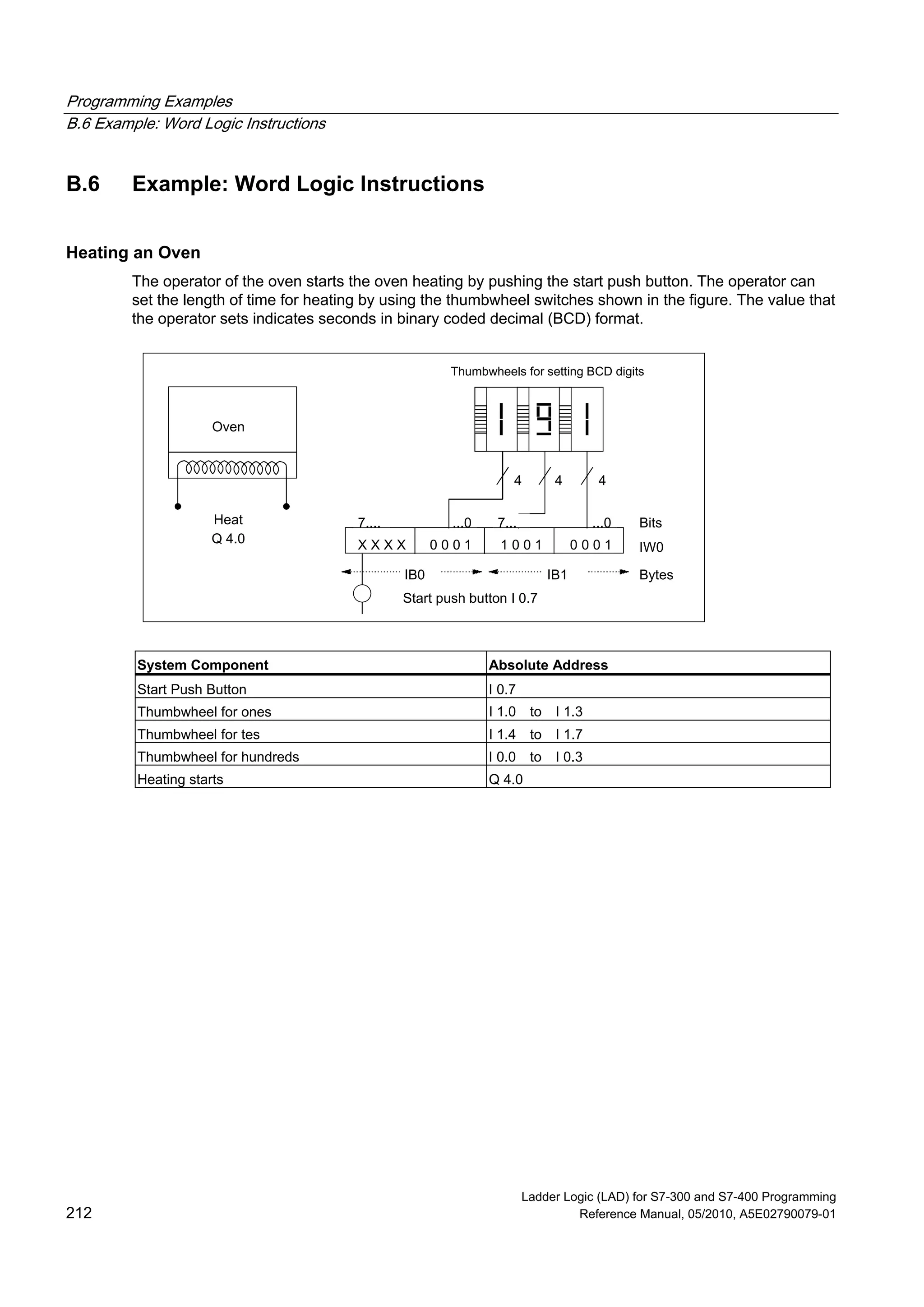Programming Examples
B.6 Example: Word Logic Instructions
Ladder Logic (LAD) for S7-300 and S7-400 Programming
212 Reference Manual, 05/2010, A5E02790079-01
B.6 Example: Word Logic Instructions
Heating an Oven
The operator of the oven starts the oven heating by pushing the start push button. The operator can
set the length of time for heating by using the thumbwheel switches shown in the figure. The value that
the operator sets indicates seconds in binary coded decimal (BCD) format.
Thumbwheels for setting BCD digits
1 0 0 1 0 0 0 1X X X X 0 0 0 1
Oven
Heat
Q 4.0
IW0
4 4 4
Start push button I 0.7
7....
IB1IB0 Bytes
Bits7......0 ...0
System Component Absolute Address
Start Push Button I 0.7
Thumbwheel for ones I 1.0 to I 1.3
Thumbwheel for tes I 1.4 to I 1.7
Thumbwheel for hundreds I 0.0 to I 0.3
Heating starts Q 4.0
 