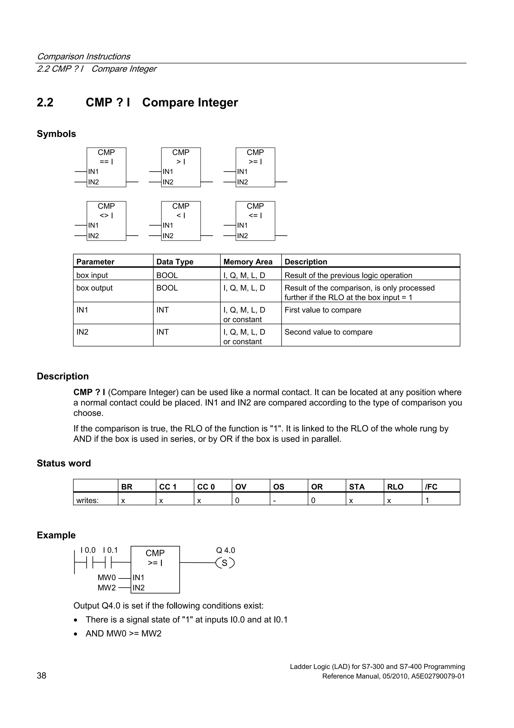Comparison Instructions
2.2 CMP ? I Compare Integer
Ladder Logic (LAD) for S7-300 and S7-400 Programming
38 Reference Manual, 05/2010, A5E02790079-01
2.2 CMP ? I Compare Integer
Symbols
CMP
== I
IN2
IN1
CMP
<> I
IN2
IN1
CMP
< I
IN2
IN1
CMP
> I
IN2
IN1
CMP
<= I
IN2
IN1
CMP
>= I
IN2
IN1
Parameter Data Type Memory Area Description
box input BOOL I, Q, M, L, D Result of the previous logic operation
box output BOOL I, Q, M, L, D Result of the comparison, is only processed
further if the RLO at the box input = 1
IN1 INT I, Q, M, L, D
or constant
First value to compare
IN2 INT I, Q, M, L, D
or constant
Second value to compare
Description
CMP ? I (Compare Integer) can be used like a normal contact. It can be located at any position where
a normal contact could be placed. IN1 and IN2 are compared according to the type of comparison you
choose.
If the comparison is true, the RLO of the function is "1". It is linked to the RLO of the whole rung by
AND if the box is used in series, or by OR if the box is used in parallel.
Status word
BR CC 1 CC 0 OV OS OR STA RLO /FC
writes: x x x 0 - 0 x x 1
Example
CMP
>= I
IN2
IN1
MW2
MW0
I 0.1
S
Q 4.0I 0.0
Output Q4.0 is set if the following conditions exist:
 There is a signal state of "1" at inputs I0.0 and at I0.1
 AND MW0 >= MW2
 