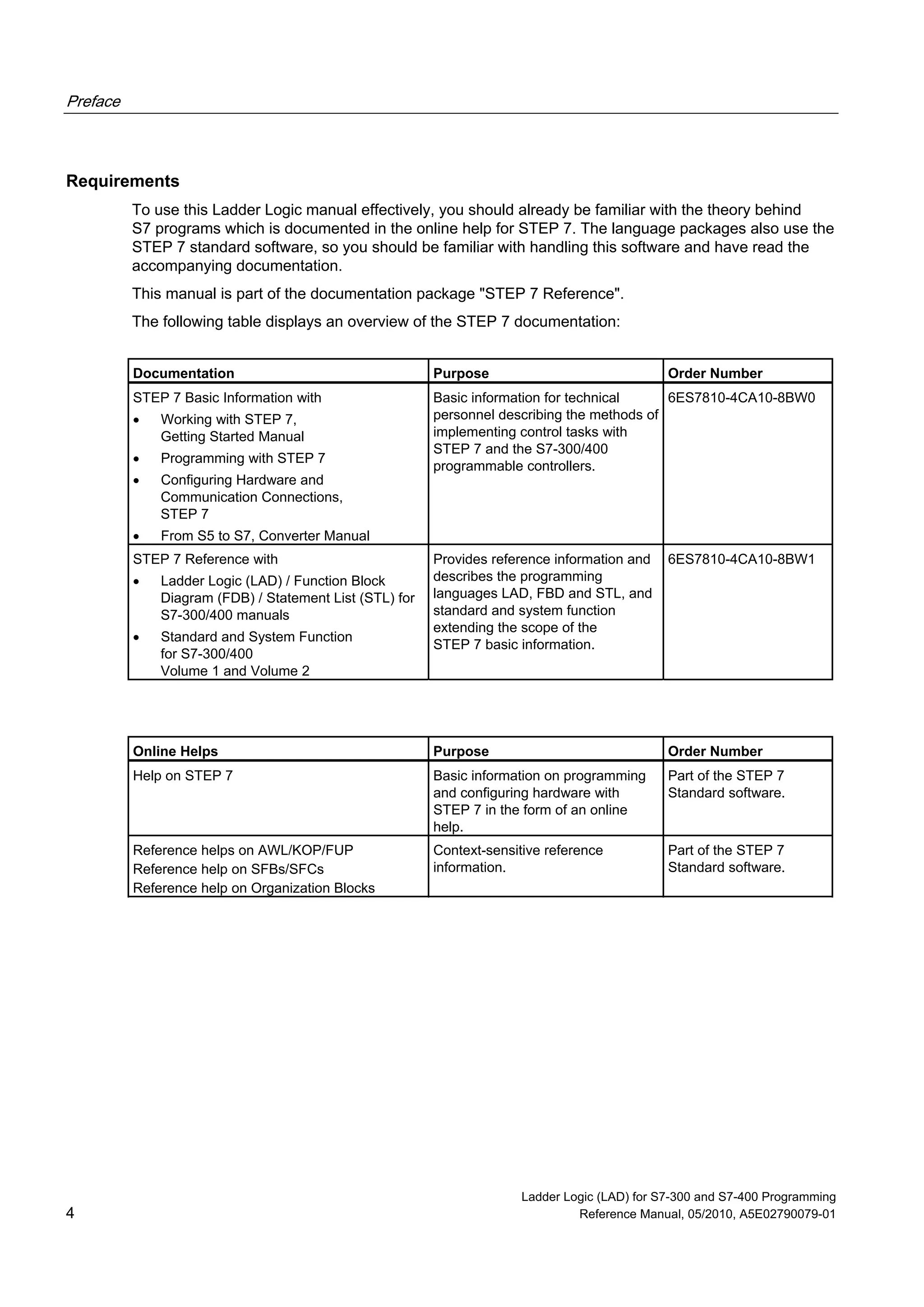 Preface
Ladder Logic (LAD) for S7-300 and S7-400 Programming
4 Reference Manual, 05/2010, A5E02790079-01
Requirements
To use this Ladder Logic manual effectively, you should already be familiar with the theory behind
S7 programs which is documented in the online help for STEP 7. The language packages also use the
STEP 7 standard software, so you should be familiar with handling this software and have read the
accompanying documentation.
This manual is part of the documentation package "STEP 7 Reference".
The following table displays an overview of the STEP 7 documentation:
Documentation Purpose Order Number
STEP 7 Basic Information with
 Working with STEP 7,
Getting Started Manual
 Programming with STEP 7
 Configuring Hardware and
Communication Connections,
STEP 7
 From S5 to S7, Converter Manual
Basic information for technical
personnel describing the methods of
implementing control tasks with
STEP 7 and the S7-300/400
programmable controllers.
6ES7810-4CA10-8BW0
STEP 7 Reference with
 Ladder Logic (LAD) / Function Block
Diagram (FDB) / Statement List (STL) for
S7-300/400 manuals
 Standard and System Function
for S7-300/400
Volume 1 and Volume 2
Provides reference information and
describes the programming
languages LAD, FBD and STL, and
standard and system function
extending the scope of the
STEP 7 basic information.
6ES7810-4CA10-8BW1
Online Helps Purpose Order Number
Help on STEP 7 Basic information on programming
and configuring hardware with
STEP 7 in the form of an online
help.
Part of the STEP 7
Standard software.
Reference helps on AWL/KOP/FUP
Reference help on SFBs/SFCs
Reference help on Organization Blocks
Context-sensitive reference
information.
Part of the STEP 7
Standard software.
 