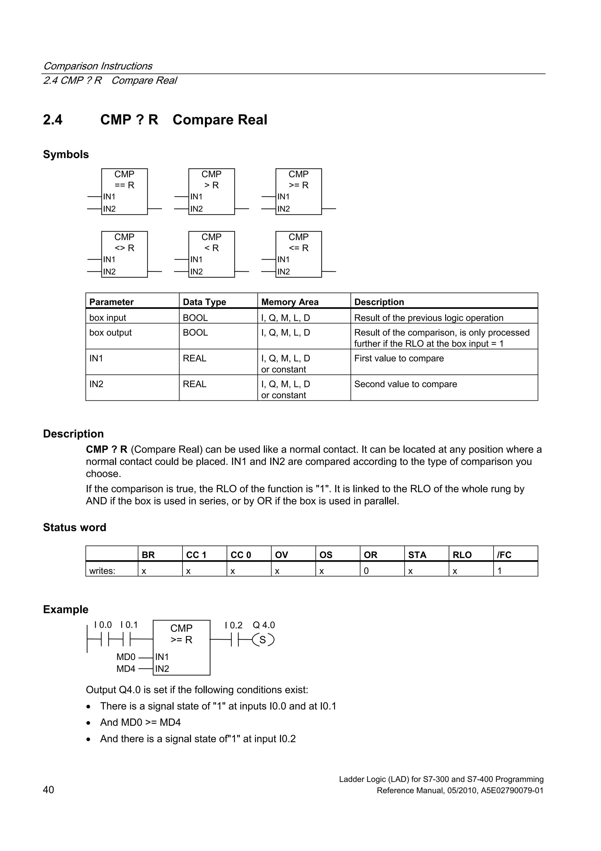 Comparison Instructions
2.4 CMP ? R Compare Real
Ladder Logic (LAD) for S7-300 and S7-400 Programming
40 Reference Manual, 05/2010, A5E02790079-01
2.4 CMP ? R Compare Real
Symbols
CMP
== R
IN2
IN1
CMP
<> R
IN2
IN1
CMP
< R
IN2
IN1
CMP
> R
IN2
IN1
CMP
<= R
IN2
IN1
CMP
>= R
IN2
IN1
Parameter Data Type Memory Area Description
box input BOOL I, Q, M, L, D Result of the previous logic operation
box output BOOL I, Q, M, L, D Result of the comparison, is only processed
further if the RLO at the box input = 1
IN1 REAL I, Q, M, L, D
or constant
First value to compare
IN2 REAL I, Q, M, L, D
or constant
Second value to compare
Description
CMP ? R (Compare Real) can be used like a normal contact. It can be located at any position where a
normal contact could be placed. IN1 and IN2 are compared according to the type of comparison you
choose.
If the comparison is true, the RLO of the function is "1". It is linked to the RLO of the whole rung by
AND if the box is used in series, or by OR if the box is used in parallel.
Status word
BR CC 1 CC 0 OV OS OR STA RLO /FC
writes: x x x x x 0 x x 1
Example
CMP
>= R
IN2
IN1
MD4
MD0
I 0.1
S
Q 4.0I 0.0 I 0.2
Output Q4.0 is set if the following conditions exist:
 There is a signal state of "1" at inputs I0.0 and at I0.1
 And MD0 >= MD4
 And there is a signal state of"1" at input I0.2
 