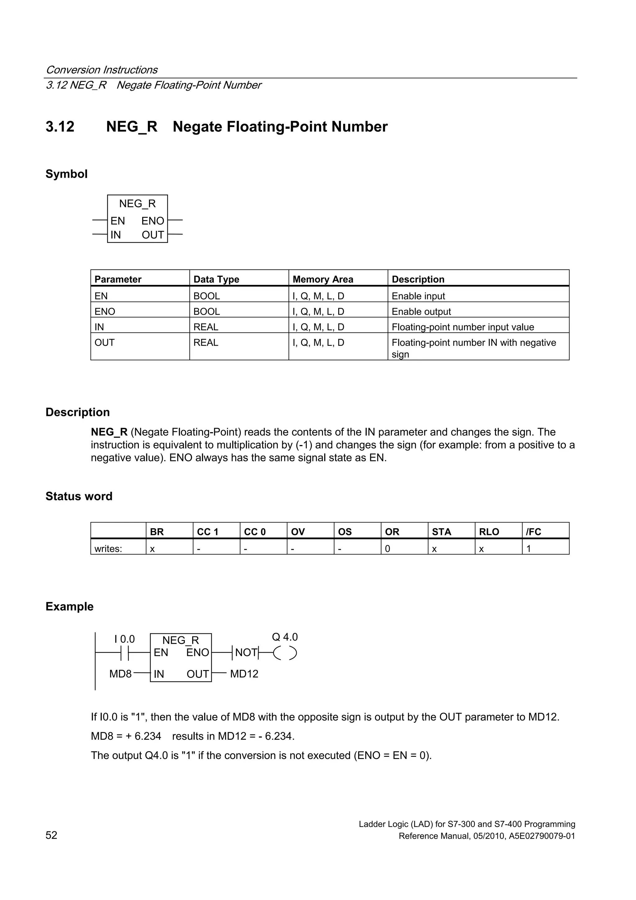 Conversion Instructions
3.12 NEG_R Negate Floating-Point Number
Ladder Logic (LAD) for S7-300 and S7-400 Programming
52 Reference Manual, 05/2010, A5E02790079-01
3.12 NEG_R Negate Floating-Point Number
Symbol
NEG_R
ENOEN
IN OUT
Parameter Data Type Memory Area Description
EN BOOL I, Q, M, L, D Enable input
ENO BOOL I, Q, M, L, D Enable output
IN REAL I, Q, M, L, D Floating-point number input value
OUT REAL I, Q, M, L, D Floating-point number IN with negative
sign
Description
NEG_R (Negate Floating-Point) reads the contents of the IN parameter and changes the sign. The
instruction is equivalent to multiplication by (-1) and changes the sign (for example: from a positive to a
negative value). ENO always has the same signal state as EN.
Status word
BR CC 1 CC 0 OV OS OR STA RLO /FC
writes: x - - - - 0 x x 1
Example
Q 4.0I 0.0
MD8
NEG_R
ENOEN
IN OUT MD12
NOT
If I0.0 is "1", then the value of MD8 with the opposite sign is output by the OUT parameter to MD12.
MD8 = + 6.234 results in MD12 = - 6.234.
The output Q4.0 is "1" if the conversion is not executed (ENO = EN = 0).
 