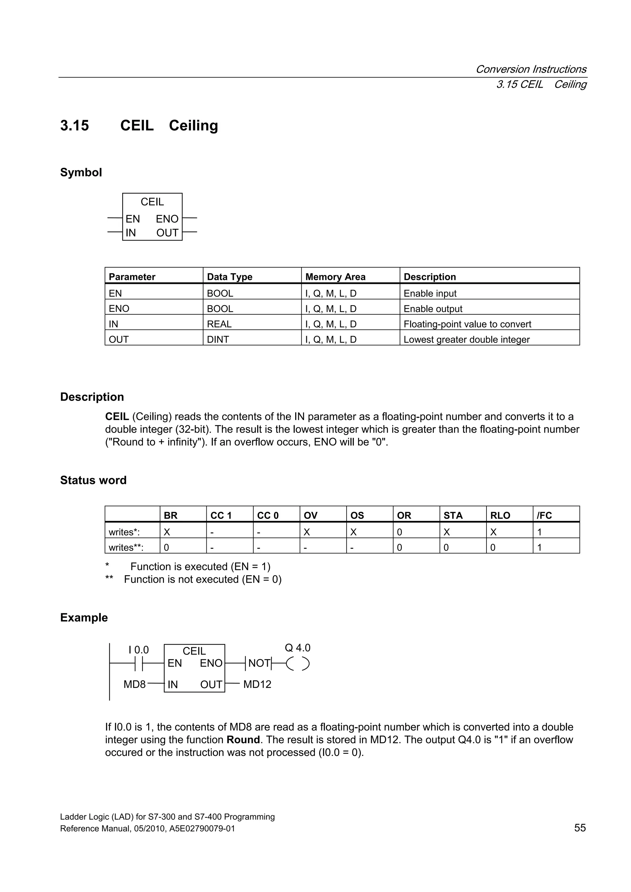 Conversion Instructions
3.15 CEIL Ceiling
Ladder Logic (LAD) for S7-300 and S7-400 Programming
Reference Manual, 05/2010, A5E02790079-01 55
3.15 CEIL Ceiling
Symbol
CEIL
ENOEN
IN OUT
Parameter Data Type Memory Area Description
EN BOOL I, Q, M, L, D Enable input
ENO BOOL I, Q, M, L, D Enable output
IN REAL I, Q, M, L, D Floating-point value to convert
OUT DINT I, Q, M, L, D Lowest greater double integer
Description
CEIL (Ceiling) reads the contents of the IN parameter as a floating-point number and converts it to a
double integer (32-bit). The result is the lowest integer which is greater than the floating-point number
("Round to + infinity"). If an overflow occurs, ENO will be "0".
Status word
BR CC 1 CC 0 OV OS OR STA RLO /FC
writes*: X - - X X 0 X X 1
writes**: 0 - - - - 0 0 0 1
* Function is executed (EN = 1)
** Function is not executed (EN = 0)
Example
Q 4.0I 0.0
MD8
CEIL
ENOEN
IN OUT MD12
NOT
If I0.0 is 1, the contents of MD8 are read as a floating-point number which is converted into a double
integer using the function Round. The result is stored in MD12. The output Q4.0 is "1" if an overflow
occured or the instruction was not processed (I0.0 = 0).
 