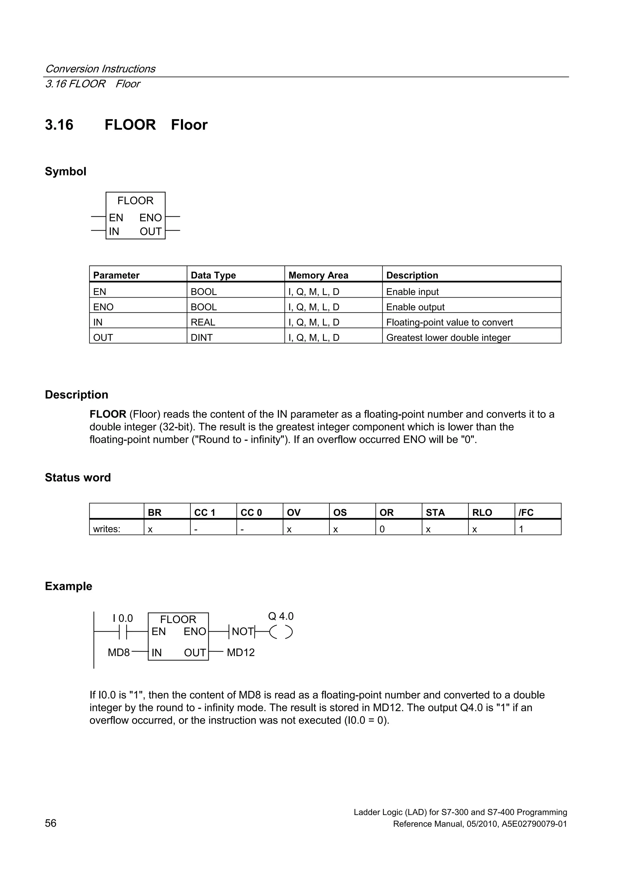 Conversion Instructions
3.16 FLOOR Floor
Ladder Logic (LAD) for S7-300 and S7-400 Programming
56 Reference Manual, 05/2010, A5E02790079-01
3.16 FLOOR Floor
Symbol
FLOOR
ENOEN
IN OUT
Parameter Data Type Memory Area Description
EN BOOL I, Q, M, L, D Enable input
ENO BOOL I, Q, M, L, D Enable output
IN REAL I, Q, M, L, D Floating-point value to convert
OUT DINT I, Q, M, L, D Greatest lower double integer
Description
FLOOR (Floor) reads the content of the IN parameter as a floating-point number and converts it to a
double integer (32-bit). The result is the greatest integer component which is lower than the
floating-point number ("Round to - infinity"). If an overflow occurred ENO will be "0".
Status word
BR CC 1 CC 0 OV OS OR STA RLO /FC
writes: x - - x x 0 x x 1
Example
Q 4.0I 0.0
MD8
FLOOR
ENOEN
IN OUT MD12
NOT
If I0.0 is "1", then the content of MD8 is read as a floating-point number and converted to a double
integer by the round to - infinity mode. The result is stored in MD12. The output Q4.0 is "1" if an
overflow occurred, or the instruction was not executed (I0.0 = 0).
 