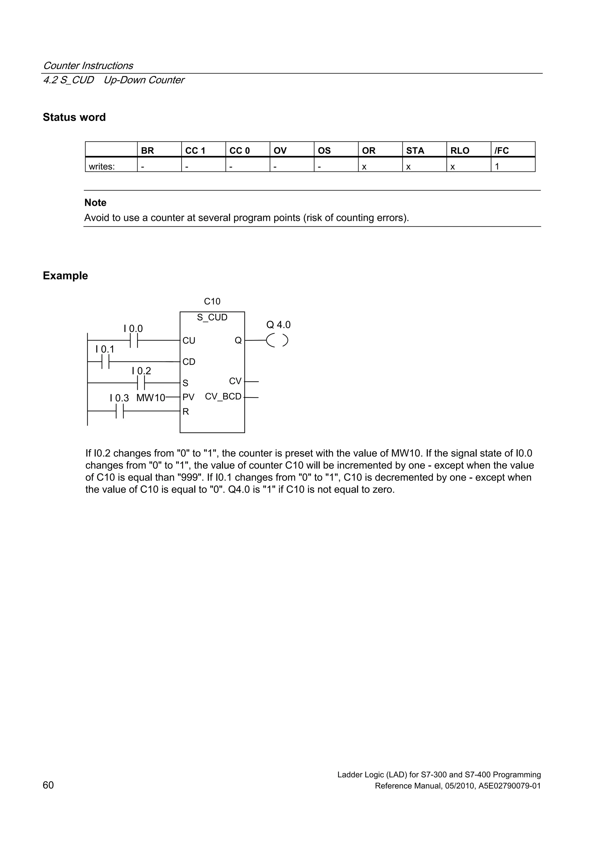 Counter Instructions
4.2 S_CUD Up-Down Counter
Ladder Logic (LAD) for S7-300 and S7-400 Programming
60 Reference Manual, 05/2010, A5E02790079-01
Status word
BR CC 1 CC 0 OV OS OR STA RLO /FC
writes: - - - - - x x x 1
Note
Avoid to use a counter at several program points (risk of counting errors).
Example
S_CUD
S
Q
CV
PV
R
CV_BCD
CU
CD
Q 4.0I 0.0
I 0.1
I 0.2
I 0.3 MW10
C10
If I0.2 changes from "0" to "1", the counter is preset with the value of MW10. If the signal state of I0.0
changes from "0" to "1", the value of counter C10 will be incremented by one - except when the value
of C10 is equal than "999". If I0.1 changes from "0" to "1", C10 is decremented by one - except when
the value of C10 is equal to "0". Q4.0 is "1" if C10 is not equal to zero.
 