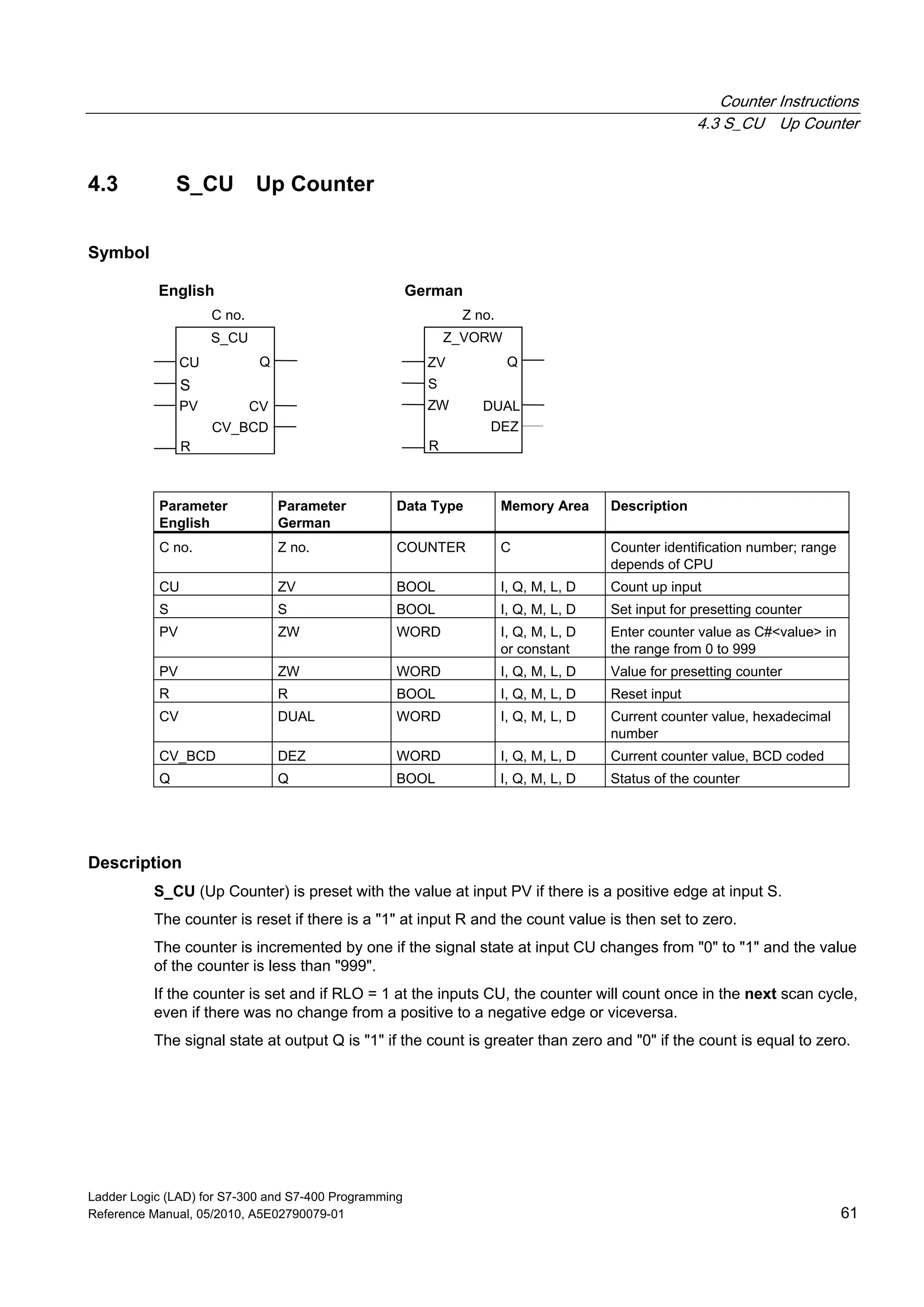 Counter Instructions
4.3 S_CU Up Counter
Ladder Logic (LAD) for S7-300 and S7-400 Programming
Reference Manual, 05/2010, A5E02790079-01 61
4.3 S_CU Up Counter
Symbol
S_CU
PV
Q
CV
R
CV_BCD
CU
S
English German
C no. Z no.
Z_VORW
ZW
Q
DUAL
R
DEZ
ZV
S
Parameter
English
Parameter
German
Data Type Memory Area Description
C no. Z no. COUNTER C Counter identification number; range
depends of CPU
CU ZV BOOL I, Q, M, L, D Count up input
S S BOOL I, Q, M, L, D Set input for presetting counter
PV ZW WORD I, Q, M, L, D
or constant
Enter counter value as C#<value> in
the range from 0 to 999
PV ZW WORD I, Q, M, L, D Value for presetting counter
R R BOOL I, Q, M, L, D Reset input
CV DUAL WORD I, Q, M, L, D Current counter value, hexadecimal
number
CV_BCD DEZ WORD I, Q, M, L, D Current counter value, BCD coded
Q Q BOOL I, Q, M, L, D Status of the counter
Description
S_CU (Up Counter) is preset with the value at input PV if there is a positive edge at input S.
The counter is reset if there is a "1" at input R and the count value is then set to zero.
The counter is incremented by one if the signal state at input CU changes from "0" to "1" and the value
of the counter is less than "999".
If the counter is set and if RLO = 1 at the inputs CU, the counter will count once in the next scan cycle,
even if there was no change from a positive to a negative edge or viceversa.
The signal state at output Q is "1" if the count is greater than zero and "0" if the count is equal to zero.
 