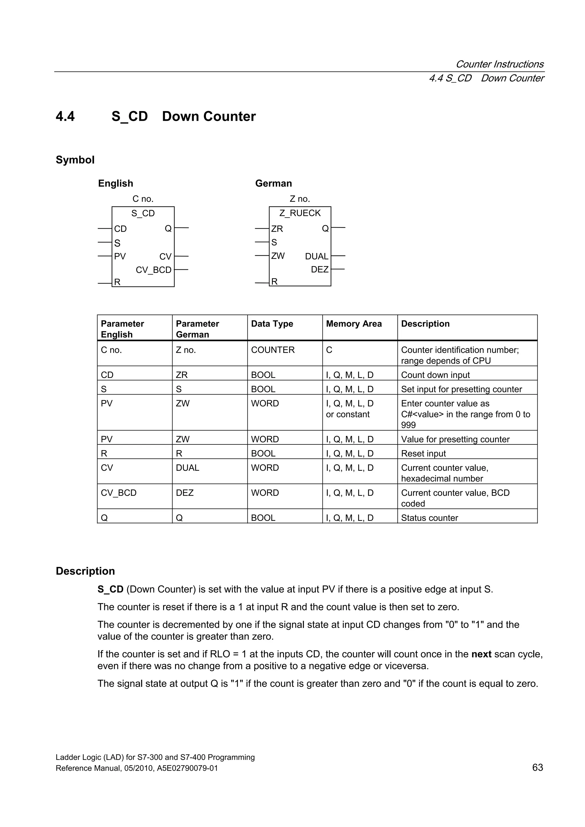 Counter Instructions
4.4 S_CD Down Counter
Ladder Logic (LAD) for S7-300 and S7-400 Programming
Reference Manual, 05/2010, A5E02790079-01 63
4.4 S_CD Down Counter
Symbol
S_CD
PV
Q
CV
R
CV_BCD
CD
S
English German
C no. Z no.
Z_RUECK
ZW
Q
DUAL
R
DEZ
ZR
S
Parameter
English
Parameter
German
Data Type Memory Area Description
C no. Z no. COUNTER C Counter identification number;
range depends of CPU
CD ZR BOOL I, Q, M, L, D Count down input
S S BOOL I, Q, M, L, D Set input for presetting counter
PV ZW WORD I, Q, M, L, D
or constant
Enter counter value as
C#<value> in the range from 0 to
999
PV ZW WORD I, Q, M, L, D Value for presetting counter
R R BOOL I, Q, M, L, D Reset input
CV DUAL WORD I, Q, M, L, D Current counter value,
hexadecimal number
CV_BCD DEZ WORD I, Q, M, L, D Current counter value, BCD
coded
Q Q BOOL I, Q, M, L, D Status counter
Description
S_CD (Down Counter) is set with the value at input PV if there is a positive edge at input S.
The counter is reset if there is a 1 at input R and the count value is then set to zero.
The counter is decremented by one if the signal state at input CD changes from "0" to "1" and the
value of the counter is greater than zero.
If the counter is set and if RLO = 1 at the inputs CD, the counter will count once in the next scan cycle,
even if there was no change from a positive to a negative edge or viceversa.
The signal state at output Q is "1" if the count is greater than zero and "0" if the count is equal to zero.
 