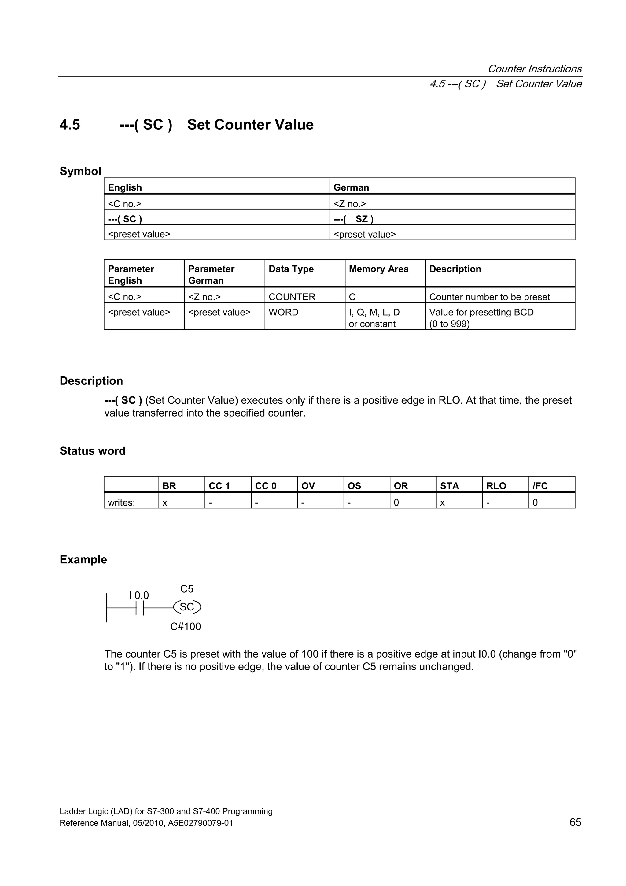 Counter Instructions
4.5 ---( SC ) Set Counter Value
Ladder Logic (LAD) for S7-300 and S7-400 Programming
Reference Manual, 05/2010, A5E02790079-01 65
4.5 ---( SC ) Set Counter Value
Symbol
English German
<C no.> <Z no.>
---( SC ) ---( SZ )
<preset value> <preset value>
Parameter
English
Parameter
German
Data Type Memory Area Description
<C no.> <Z no.> COUNTER C Counter number to be preset
<preset value> <preset value> WORD I, Q, M, L, D
or constant
Value for presetting BCD
(0 to 999)
Description
---( SC ) (Set Counter Value) executes only if there is a positive edge in RLO. At that time, the preset
value transferred into the specified counter.
Status word
BR CC 1 CC 0 OV OS OR STA RLO /FC
writes: x - - - - 0 x - 0
Example
I 0.0
SC
C5
C#100
The counter C5 is preset with the value of 100 if there is a positive edge at input I0.0 (change from "0"
to "1"). If there is no positive edge, the value of counter C5 remains unchanged.
 