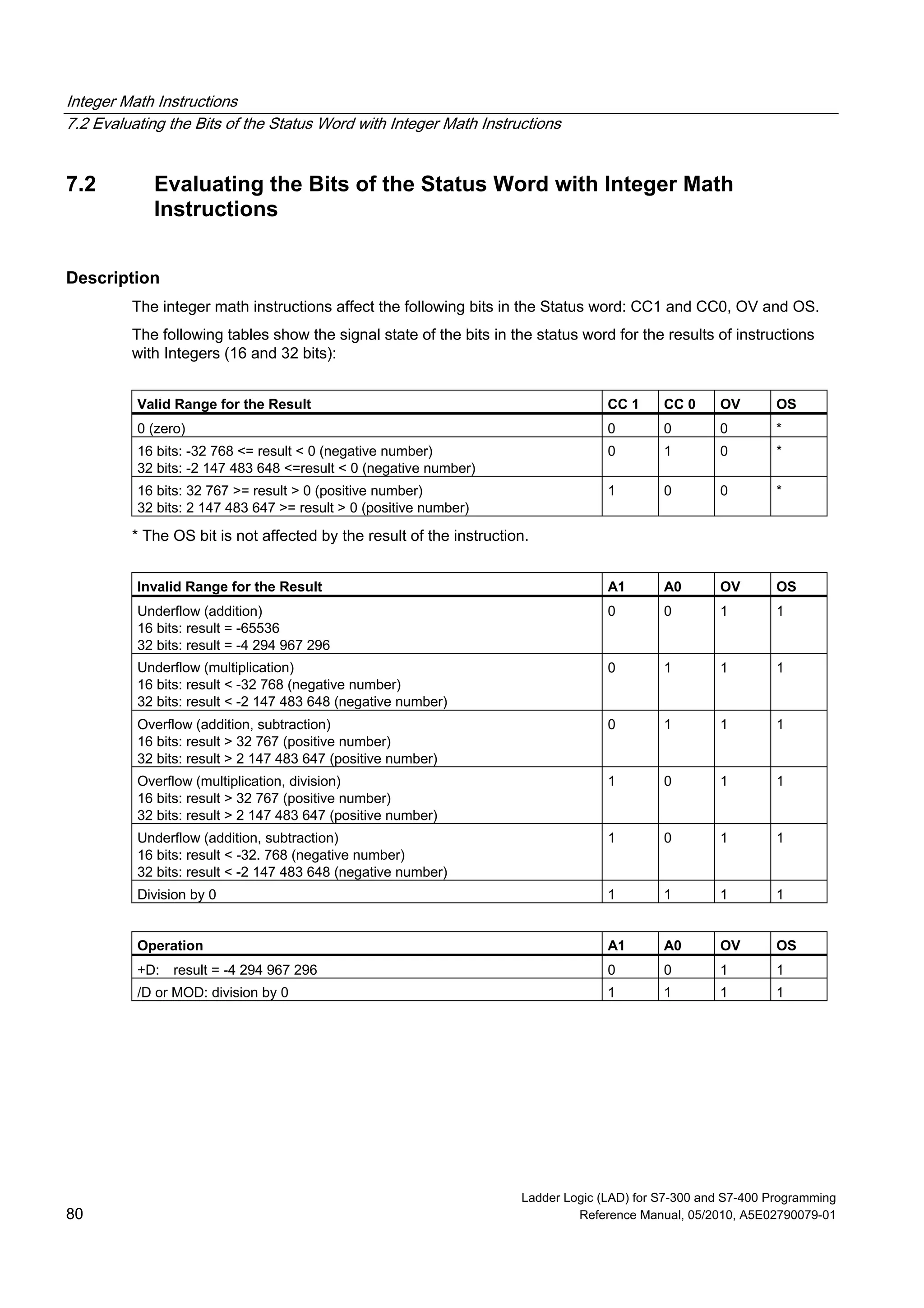 Integer Math Instructions
7.2 Evaluating the Bits of the Status Word with Integer Math Instructions
Ladder Logic (LAD) for S7-300 and S7-400 Programming
80 Reference Manual, 05/2010, A5E02790079-01
7.2 Evaluating the Bits of the Status Word with Integer Math
Instructions
Description
The integer math instructions affect the following bits in the Status word: CC1 and CC0, OV and OS.
The following tables show the signal state of the bits in the status word for the results of instructions
with Integers (16 and 32 bits):
Valid Range for the Result CC 1 CC 0 OV OS
0 (zero) 0 0 0 *
16 bits: -32 768 <= result < 0 (negative number)
32 bits: -2 147 483 648 <=result < 0 (negative number)
0 1 0 *
16 bits: 32 767 >= result > 0 (positive number)
32 bits: 2 147 483 647 >= result > 0 (positive number)
1 0 0 *
* The OS bit is not affected by the result of the instruction.
Invalid Range for the Result A1 A0 OV OS
Underflow (addition)
16 bits: result = -65536
32 bits: result = -4 294 967 296
0 0 1 1
Underflow (multiplication)
16 bits: result < -32 768 (negative number)
32 bits: result < -2 147 483 648 (negative number)
0 1 1 1
Overflow (addition, subtraction)
16 bits: result > 32 767 (positive number)
32 bits: result > 2 147 483 647 (positive number)
0 1 1 1
Overflow (multiplication, division)
16 bits: result > 32 767 (positive number)
32 bits: result > 2 147 483 647 (positive number)
1 0 1 1
Underflow (addition, subtraction)
16 bits: result < -32. 768 (negative number)
32 bits: result < -2 147 483 648 (negative number)
1 0 1 1
Division by 0 1 1 1 1
Operation A1 A0 OV OS
+D: result = -4 294 967 296 0 0 1 1
/D or MOD: division by 0 1 1 1 1
 