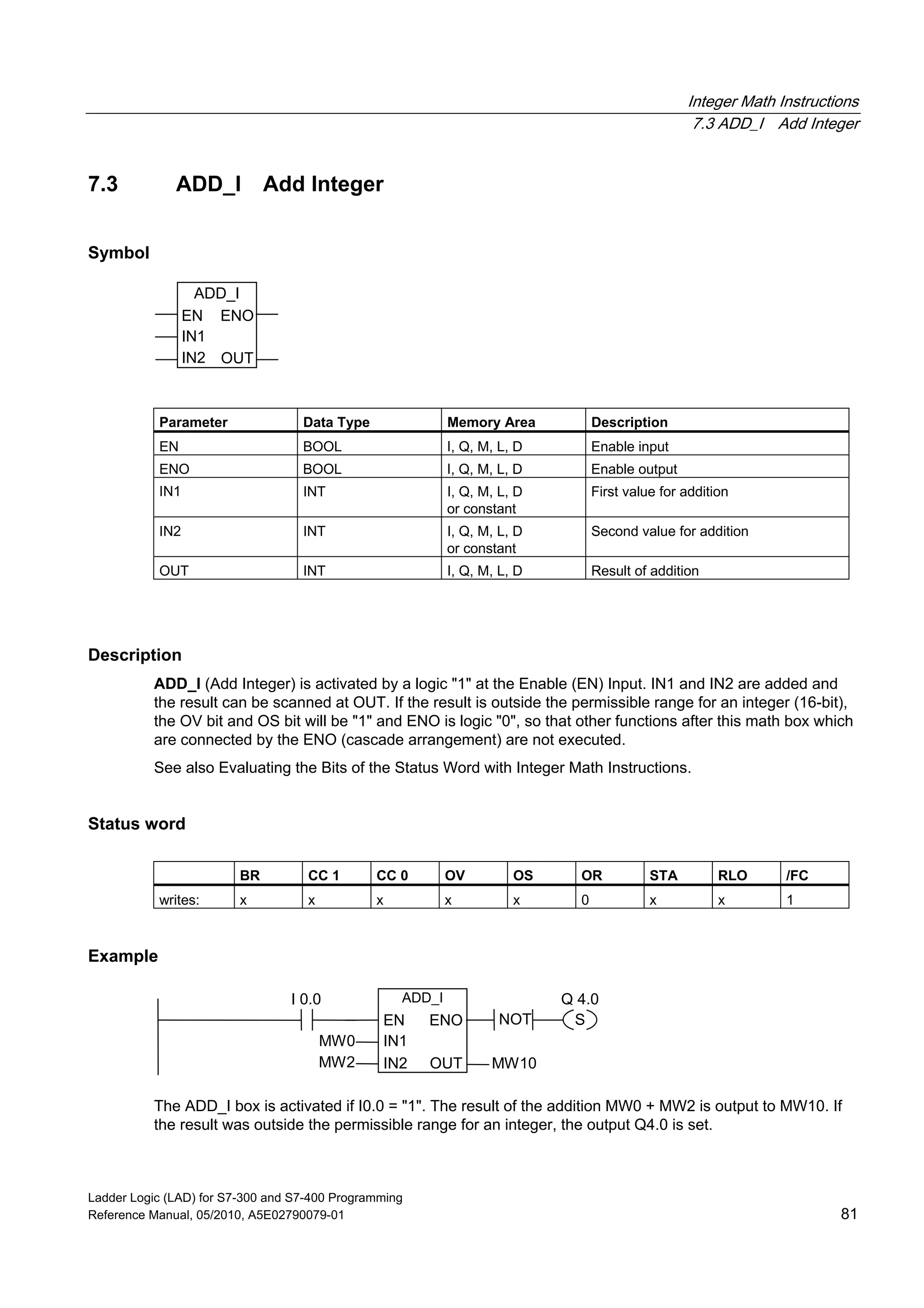 Integer Math Instructions
7.3 ADD_I Add Integer
Ladder Logic (LAD) for S7-300 and S7-400 Programming
Reference Manual, 05/2010, A5E02790079-01 81
7.3 ADD_I Add Integer
Symbol
ADD_I
EN
OUTIN2
ENO
IN1
Parameter Data Type Memory Area Description
EN BOOL I, Q, M, L, D Enable input
ENO BOOL I, Q, M, L, D Enable output
IN1 INT I, Q, M, L, D
or constant
First value for addition
IN2 INT I, Q, M, L, D
or constant
Second value for addition
OUT INT I, Q, M, L, D Result of addition
Description
ADD_I (Add Integer) is activated by a logic "1" at the Enable (EN) Input. IN1 and IN2 are added and
the result can be scanned at OUT. If the result is outside the permissible range for an integer (16-bit),
the OV bit and OS bit will be "1" and ENO is logic "0", so that other functions after this math box which
are connected by the ENO (cascade arrangement) are not executed.
See also Evaluating the Bits of the Status Word with Integer Math Instructions.
Status word
BR CC 1 CC 0 OV OS OR STA RLO /FC
writes: x x x x x 0 x x 1
Example
ADD_I
IN2
IN1
EN
MW0
Q 4.0I 0.0
MW2
ENO
MW10OUT
SNOT
The ADD_I box is activated if I0.0 = "1". The result of the addition MW0 + MW2 is output to MW10. If
the result was outside the permissible range for an integer, the output Q4.0 is set.
 
