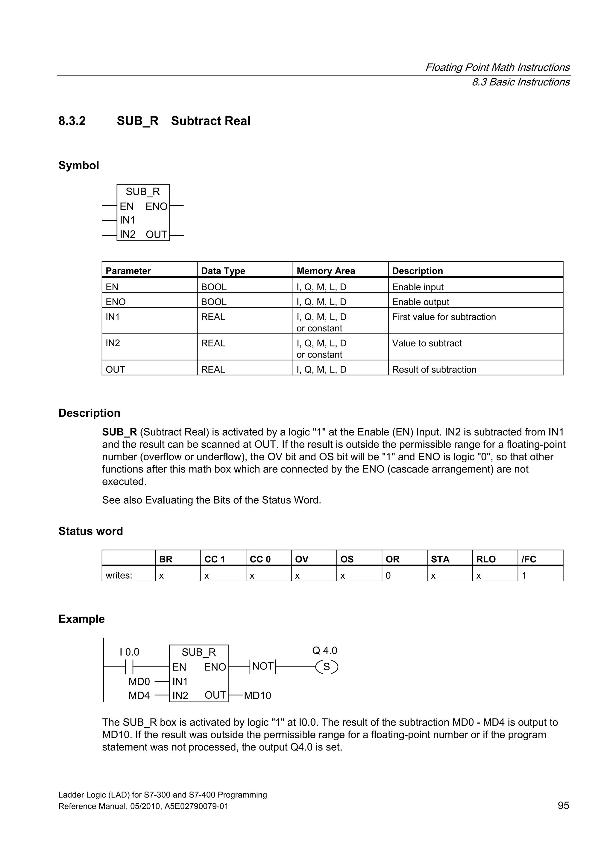 Floating Point Math Instructions
8.3 Basic Instructions
Ladder Logic (LAD) for S7-300 and S7-400 Programming
Reference Manual, 05/2010, A5E02790079-01 95
8.3.2 SUB_R Subtract Real
Symbol
SUB_R
EN
OUTIN2
ENO
IN1
Parameter Data Type Memory Area Description
EN BOOL I, Q, M, L, D Enable input
ENO BOOL I, Q, M, L, D Enable output
IN1 REAL I, Q, M, L, D
or constant
First value for subtraction
IN2 REAL I, Q, M, L, D
or constant
Value to subtract
OUT REAL I, Q, M, L, D Result of subtraction
Description
SUB_R (Subtract Real) is activated by a logic "1" at the Enable (EN) Input. IN2 is subtracted from IN1
and the result can be scanned at OUT. If the result is outside the permissible range for a floating-point
number (overflow or underflow), the OV bit and OS bit will be "1" and ENO is logic "0", so that other
functions after this math box which are connected by the ENO (cascade arrangement) are not
executed.
See also Evaluating the Bits of the Status Word.
Status word
BR CC 1 CC 0 OV OS OR STA RLO /FC
writes: x x x x x 0 x x 1
Example
SUB_R
EN
OUTIN2
ENO
IN1
MD4
MD0
MD10
I 0.0
NOT S
Q 4.0
The SUB_R box is activated by logic "1" at I0.0. The result of the subtraction MD0 - MD4 is output to
MD10. If the result was outside the permissible range for a floating-point number or if the program
statement was not processed, the output Q4.0 is set.
 