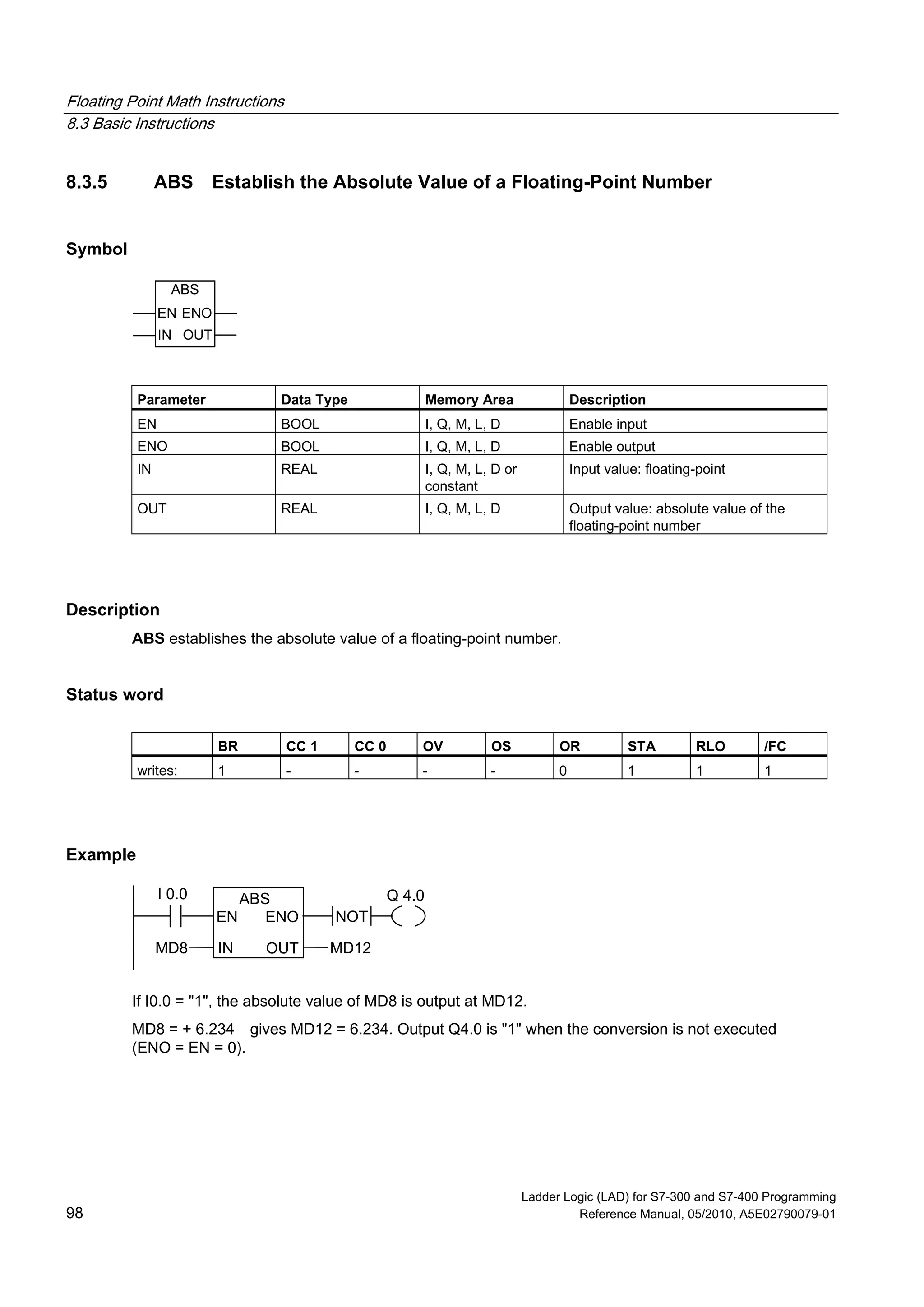 Floating Point Math Instructions
8.3 Basic Instructions
Ladder Logic (LAD) for S7-300 and S7-400 Programming
98 Reference Manual, 05/2010, A5E02790079-01
8.3.5 ABS Establish the Absolute Value of a Floating-Point Number
Symbol
ABS
EN
OUTIN
ENO
Parameter Data Type Memory Area Description
EN BOOL I, Q, M, L, D Enable input
ENO BOOL I, Q, M, L, D Enable output
IN REAL I, Q, M, L, D or
constant
Input value: floating-point
OUT REAL I, Q, M, L, D Output value: absolute value of the
floating-point number
Description
ABS establishes the absolute value of a floating-point number.
Status word
BR CC 1 CC 0 OV OS OR STA RLO /FC
writes: 1 - - - - 0 1 1 1
Example
MD8
ABS
IN OUT MD12
I 0.0 Q 4.0
ENOEN NOT
If I0.0 = "1", the absolute value of MD8 is output at MD12.
MD8 = + 6.234 gives MD12 = 6.234. Output Q4.0 is "1" when the conversion is not executed
(ENO = EN = 0).
 
