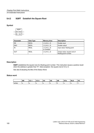 Floating Point Math Instructions
8.4 Extended Instructions
Ladder Logic (LAD) for S7-300 and S7-400 Programming
100 Reference Manual, 05/2010, A5E02790079-01
8.4.2 SQRT Establish the Square Root
Symbol
SQRT
EN
OUTIN
ENO
Parameter Data Type Memory Area Description
EN BOOL I, Q, M, L, D Enable input
ENO BOOL I, Q, M, L, D Enable output
IN REAL I, Q, M, L, D
or constant
Input value: floating-point
OUT REAL I, Q, M, L, D Output value: square root of
floating-point number
Description
SQRT establishes the square root of a floating-point number. This instruction issues a positive result
when the address is greater than "0". Sole exception: the square root of -0 is -0.
See also Evaluating the Bits of the Status Word.
Status word
BR CC 1 CC 0 OV OS OR STA RLO /FC
writes: x x x x x 0 x x 1
 