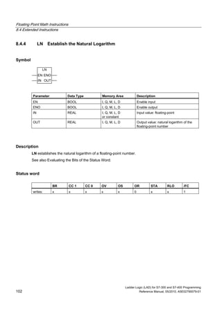 Floating Point Math Instructions
8.4 Extended Instructions
Ladder Logic (LAD) for S7-300 and S7-400 Programming
102 Reference Manual, 05/2010, A5E02790079-01
8.4.4 LN Establish the Natural Logarithm
Symbol
LN
EN
OUTIN
ENO
Parameter Data Type Memory Area Description
EN BOOL I, Q, M, L, D Enable input
ENO BOOL I, Q, M, L, D Enable output
IN REAL I, Q, M, L, D
or constant
Input value: floating-point
OUT REAL I, Q, M, L, D Output value: natural logarithm of the
floating-point number
Description
LN establishes the natural logarithm of a floating-point number.
See also Evaluating the Bits of the Status Word.
Status word
BR CC 1 CC 0 OV OS OR STA RLO /FC
writes: x x x x x 0 x x 1
 