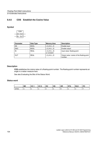 Floating Point Math Instructions
8.4 Extended Instructions
Ladder Logic (LAD) for S7-300 and S7-400 Programming
104 Reference Manual, 05/2010, A5E02790079-01
8.4.6 COS Establish the Cosine Value
Symbol
COS
EN
OUTIN
ENO
Parameter Data Type Memory Area Description
EN BOOL I, Q, M, L, D Enable input
ENO BOOL I, Q, M, L, D Enable output
IN REAL I, Q, M, L, D
or constant
Input value: floating-point
OUT REAL I, Q, M, L, D Output value: cosine of the floating-point
number
Description
COS establishes the cosine value of a floating-point number. The floating-point number represents an
angle in a radian measure here.
See also Evaluating the Bits of the Status Word.
Status word
BR CC 1 CC 0 OV OS OR STA RLO /FC
writes: x x x x x 0 x x 1
 