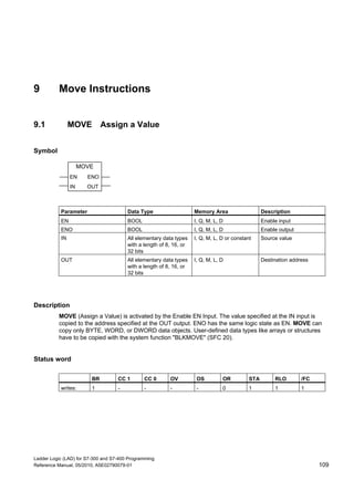 Ladder Logic (LAD) for S7-300 and S7-400 Programming
Reference Manual, 05/2010, A5E02790079-01 109
9 Move Instructions
9.1 MOVE Assign a Value
Symbol
MOVE
IN
ENOEN
OUT
Parameter Data Type Memory Area Description
EN BOOL I, Q, M, L, D Enable input
ENO BOOL I, Q, M, L, D Enable output
IN All elementary data types
with a length of 8, 16, or
32 bits
I, Q, M, L, D or constant Source value
OUT All elementary data types
with a length of 8, 16, or
32 bits
I, Q, M, L, D Destination address
Description
MOVE (Assign a Value) is activated by the Enable EN Input. The value specified at the IN input is
copied to the address specified at the OUT output. ENO has the same logic state as EN. MOVE can
copy only BYTE, WORD, or DWORD data objects. User-defined data types like arrays or structures
have to be copied with the system function "BLKMOVE" (SFC 20).
Status word
BR CC 1 CC 0 OV OS OR STA RLO /FC
writes: 1 - - - - 0 1 1 1
 