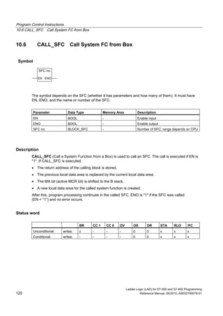 Program Control Instructions
10.6 CALL_SFC Call System FC from Box
Ladder Logic (LAD) for S7-300 and S7-400 Programming
120 Reference Manual, 05/2010, A5E02790079-01
10.6 CALL_SFC Call System FC from Box
Symbol
SFC no.
ENOEN
The symbol depends on the SFC (whether it has parameters and how many of them). It must have
EN, ENO, and the name or number of the SFC.
Parameter Data Type Memory Area Description
EN BOOL - Enable input
ENO BOOL - Enable output
SFC no. BLOCK_SFC - Number of SFC; range depends on CPU
Description
CALL_SFC (Call a System Function from a Box) is used to call an SFC. The call is executed if EN is
"1". If CALL_SFC is executed,
 The return address of the calling block is stored,
 The previous local data area is replaced by the current local data area,
 The MA bit (active MCR bit) is shifted to the B stack,
 A new local data area for the called system function is created.
After this, program processing continues in the called SFC. ENO is "1" if the SFC was called
(EN = "1") and no error occurs.
Status word
BR CC 1 CC 0 OV OS OR STA RLO /FC
Unconditional: writes: x - - - 0 0 x x x
Conditional: writes: - - - - 0 0 x x x
 