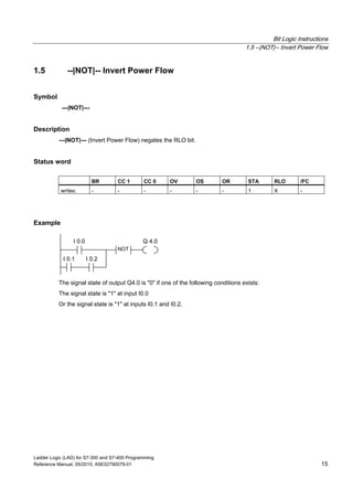 Bit Logic Instructions
1.5 --|NOT|-- Invert Power Flow
Ladder Logic (LAD) for S7-300 and S7-400 Programming
Reference Manual, 05/2010, A5E02790079-01 15
1.5 --|NOT|-- Invert Power Flow
Symbol
---|NOT|---
Description
---|NOT|--- (Invert Power Flow) negates the RLO bit.
Status word
BR CC 1 CC 0 OV OS OR STA RLO /FC
writes: - - - - - - 1 X -
Example
I 0.0
NOT
I 0.2I 0.1
Q 4.0
The signal state of output Q4.0 is "0" if one of the following conditions exists:
The signal state is "1" at input I0.0
Or the signal state is "1" at inputs I0.1 and I0.2.
 