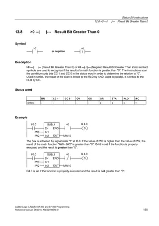 Status Bit Instructions
12.8 >0 ---| |--- Result Bit Greater Than 0
Ladder Logic (LAD) for S7-300 and S7-400 Programming
Reference Manual, 05/2010, A5E02790079-01 155
12.8 >0 ---| |--- Result Bit Greater Than 0
Symbol
or negation /
>0 >0
Description
>0 ---| |--- (Result Bit Greater Than 0) or >0 ---| / |--- (Negated Result Bit Greater Than Zero) contact
symbols are used to recognize if the result of a math function is greater than "0". The instructions scan
the condition code bits CC 1 and CC 0 in the status word in order to determine the relation to "0".
Used in series, the result of the scan is linked to the RLO by AND, used in parallel, it is linked to the
RLO by OR.
Status word
BR CC 1 CC 0 OV OS OR STA RLO /FC
writes: - - - - - x x x 1
Example
SUB_I
EN
OUTIN2
ENO
IN1
IW2
IW0
MW10
I 0.0 >0
S
Q 4.0
The box is activated by signal state "1" at I0.0. If the value of IW0 is higher than the value of IW2, the
result of the math function "IW0 - IW2" is greater than "0". Q4.0 is set if the function is properly
executed and the result is greater than "0".
SUB_I
EN
OUTIN2
ENO
IN1
IW2
IW0
MW10
I 0.0 >0
S
Q 4.0
Q4.0 is set if the function is properly executed and the result is not greater than "0".
 