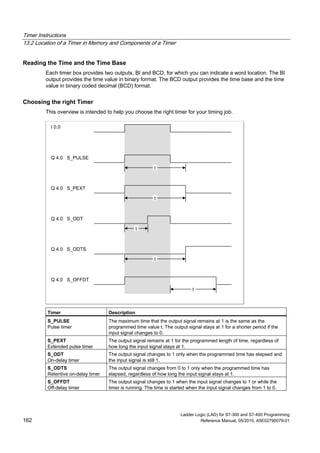 Timer Instructions
13.2 Location of a Timer in Memory and Components of a Timer
Ladder Logic (LAD) for S7-300 and S7-400 Programming
162 Reference Manual, 05/2010, A5E02790079-01
Reading the Time and the Time Base
Each timer box provides two outputs, BI and BCD, for which you can indicate a word location. The BI
output provides the time value in binary format. The BCD output provides the time base and the time
value in binary coded decimal (BCD) format.
Choosing the right Timer
This overview is intended to help you choose the right timer for your timing job.
t
t
t
t
t
I 0.0
Q 4.0 S_PULSE
Q 4.0 S_PEXT
Q 4.0 S_ODT
Q 4.0 S_ODTS
Q 4.0 S_OFFDT
Timer Description
S_PULSE
Pulse timer
The maximum time that the output signal remains at 1 is the same as the
programmed time value t. The output signal stays at 1 for a shorter period if the
input signal changes to 0.
S_PEXT
Extended pulse timer
The output signal remains at 1 for the programmed length of time, regardless of
how long the input signal stays at 1.
S_ODT
On-delay timer
The output signal changes to 1 only when the programmed time has elapsed and
the input signal is still 1.
S_ODTS
Retentive on-delay timer
The output signal changes from 0 to 1 only when the programmed time has
elapsed, regardless of how long the input signal stays at 1.
S_OFFDT
Off-delay timer
The output signal changes to 1 when the input signal changes to 1 or while the
timer is running. The time is started when the input signal changes from 1 to 0.
 