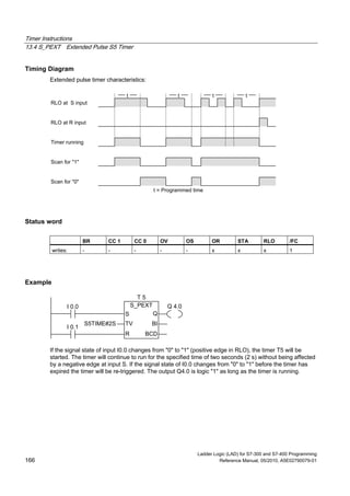 Timer Instructions
13.4 S_PEXT Extended Pulse S5 Timer
Ladder Logic (LAD) for S7-300 and S7-400 Programming
166 Reference Manual, 05/2010, A5E02790079-01
Timing Diagram
Extended pulse timer characteristics:
t t t
t = Programmed time
RLO at S input
RLO at R input
Timer running
Scan for "1"
Scan for "0"
t
Status word
BR CC 1 CC 0 OV OS OR STA RLO /FC
writes: - - - - - x x x 1
Example
S_PEXT
S Q
BITV
R BCD
I 0.0
I 0.1
S5TIME#2S
Q 4.0
T 5
If the signal state of input I0.0 changes from "0" to "1" (positive edge in RLO), the timer T5 will be
started. The timer will continue to run for the specified time of two seconds (2 s) without being affected
by a negative edge at input S. If the signal state of I0.0 changes from "0" to "1" before the timer has
expired the timer will be re-triggered. The output Q4.0 is logic "1" as long as the timer is running.
 