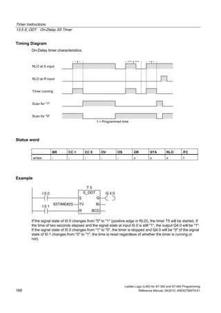 Timer Instructions
13.5 S_ODT On-Delay S5 Timer
Ladder Logic (LAD) for S7-300 and S7-400 Programming
168 Reference Manual, 05/2010, A5E02790079-01
Timing Diagram
On-Delay timer characteristics:
t
t = Programmed time
RLO at S input
RLO at R input
Timer running
Scan for "1"
Scan for "0"
tt
Status word
BR CC 1 CC 0 OV OS OR STA RLO /FC
writes: - - - - - x x x 1
Example
S_ODT
S Q
BITV
R BCD
I 0.0
I 0.1
S5TIME#2S
Q 4.0
T 5
If the signal state of I0.0 changes from "0" to "1" (positive edge in RLO), the timer T5 will be started. If
the time of two seconds elapses and the signal state at input I0.0 is still "1", the output Q4.0 will be "1".
If the signal state of I0.0 changes from "1" to "0", the timer is stopped and Q4.0 will be "0" (if the signal
state of I0.1 changes from "0" to "1", the time is reset regardless of whether the timer is running or
not).
 