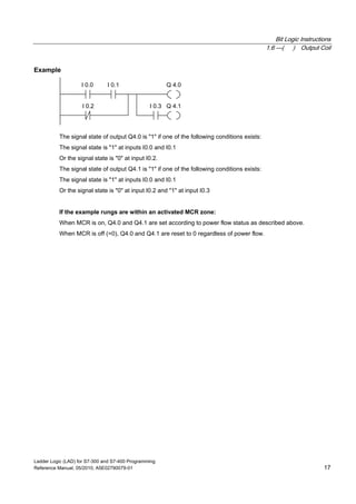 Bit Logic Instructions
1.6 ---( ) Output Coil
Ladder Logic (LAD) for S7-300 and S7-400 Programming
Reference Manual, 05/2010, A5E02790079-01 17
Example
I 0.0 I 0.1
I 0.2
Q 4.0
Q 4.1I 0.3
The signal state of output Q4.0 is "1" if one of the following conditions exists:
The signal state is "1" at inputs I0.0 and I0.1
Or the signal state is "0" at input I0.2.
The signal state of output Q4.1 is "1" if one of the following conditions exists:
The signal state is "1" at inputs I0.0 and I0.1
Or the signal state is "0" at input I0.2 and "1" at input I0.3
If the example rungs are within an activated MCR zone:
When MCR is on, Q4.0 and Q4.1 are set according to power flow status as described above.
When MCR is off (=0), Q4.0 and Q4.1 are reset to 0 regardless of power flow.
 