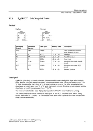 Timer Instructions
13.7 S_OFFDT Off-Delay S5 Timer
Ladder Logic (LAD) for S7-300 and S7-400 Programming
Reference Manual, 05/2010, A5E02790079-01 171
13.7 S_OFFDT Off-Delay S5 Timer
Symbol
S_OFFDT
BITV
R BCD
S_AVERZ
DUALTW
S Q
English German
T no. T-Nr.
S Q
R DEZ
Parameter
English
Parameter
German
Data Type Memory Area Description
T no. T-Nr. TIMER T Timer identification number;
range depends on CPU
S S BOOL I, Q, M, L, D Start input
TV TW S5TIME I, Q, M, L, D Preset time value
R R BOOL I, Q, M, L, D Reset input
BI DUAL WORD I, Q, M, L, D Remaining time value, integer
format
BCD DEZ WORD I, Q, M, L, D Remaining time value, BCD
format
Q Q BOOL I, Q, M, L, D Status of the timer
Description
S_OFFDT (Off-Delay S5 Timer) starts the specified timer if there is a negative edge at the start (S)
input. A signal change is always necessary in order to enable a timer. The signal state at output Q is
"1" if the signal state at the S input is "1" or while the timer is running. The timer is reset when the
signal state at input S goes from "0" to "1" while the timer is running. The timer is not restarted until the
signal state at input S changes again from "1" to "0".
The timer is reset when the reset (R) input changes from "0" to "1" while the timer is running.
The current time value can be scanned at the outputs BI and BCD. The time value at BI is binary
coded, at BCD it is BCD coded. The current time value is the initial TV value minus the time elapsed
since the timer was started.
 