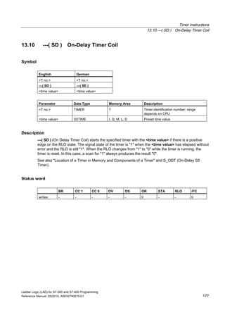 Timer Instructions
13.10 ---( SD ) On-Delay Timer Coil
Ladder Logic (LAD) for S7-300 and S7-400 Programming
Reference Manual, 05/2010, A5E02790079-01 177
13.10 ---( SD ) On-Delay Timer Coil
Symbol
English German
<T no.> <T no.>
---( SD ) ---( SE )
<time value> <time value>
Parameter Data Type Memory Area Description
<T no.> TIMER T Timer identification number; range
depends on CPU
<time value> S5TIME I, Q, M, L, D Preset time value
Description
---( SD ) (On Delay Timer Coil) starts the specified timer with the <time value> if there is a positive
edge on the RLO state. The signal state of the timer is "1" when the <time value> has elapsed without
error and the RLO is still "1". When the RLO changes from "1" to "0" while the timer is running, the
timer is reset. In this case, a scan for "1" always produces the result "0".
See also "Location of a Timer in Memory and Components of a Timer" and S_ODT (On-Delay S5
Timer).
Status word
BR CC 1 CC 0 OV OS OR STA RLO /FC
writes: - - - - - 0 - - 0
 