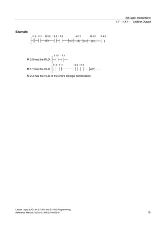 Bit Logic Instructions
1.7 ---( # )--- Midline Output
Ladder Logic (LAD) for S7-300 and S7-400 Programming
Reference Manual, 05/2010, A5E02790079-01 19
Example
M 1.1 M 2.2 Q 4.0
I 1.0 I 1.1
M 1.1 has the RLO
M 0.0 has the RLO
M 2.2 has the RLO of the entire bit logic combination
I 1.0 I 1.1 I 2.2 I 1.3M 0.0
I 1.0 I 1.1 I 2.2 I 1.3
NOT
( )(#) (#)NOT(#) NOT
 