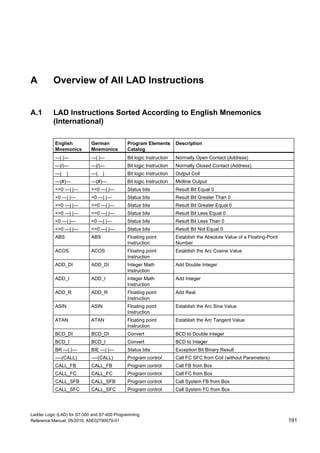Ladder Logic (LAD) for S7-300 and S7-400 Programming
Reference Manual, 05/2010, A5E02790079-01 191
A Overview of All LAD Instructions
A.1 LAD Instructions Sorted According to English Mnemonics
(International)
English
Mnemonics
German
Mnemonics
Program Elements
Catalog
Description
---| |--- ---| |--- Bit logic Instruction Normally Open Contact (Address)
---|/|--- ---|/|--- Bit logic Instruction Normally Closed Contact (Address)
---( ) ---( ) Bit logic Instruction Output Coil
---(#)--- ---(#)--- Bit logic Instruction Midline Output
==0 ---| |--- ==0 ---| |--- Status bits Result Bit Equal 0
>0 ---| |--- >0 ---| |--- Status bits Result Bit Greater Than 0
>=0 ---| |--- >=0 ---| |--- Status bits Result Bit Greater Equal 0
<=0 ---| |--- <=0 ---| |--- Status bits Result Bit Less Equal 0
<0 ---| |--- <0 ---| |--- Status bits Result Bit Less Than 0
<>0 ---| |--- <>0 ---| |--- Status bits Result Bit Not Equal 0
ABS ABS Floating point
Instruction
Establish the Absolute Value of a Floating-Point
Number
ACOS ACOS Floating point
Instruction
Establish the Arc Cosine Value
ADD_DI ADD_DI Integer Math
Instruction
Add Double Integer
ADD_I ADD_I Integer Math
Instruction
Add Integer
ADD_R ADD_R Floating point
Instruction
Add Real
ASIN ASIN Floating point
Instruction
Establish the Arc Sine Value
ATAN ATAN Floating point
Instruction
Establish the Arc Tangent Value
BCD_DI BCD_DI Convert BCD to Double Integer
BCD_I BCD_I Convert BCD to Integer
BR ---| |--- BIE ---| |--- Status bits Exception Bit Binary Result
----(CALL) ----(CALL) Program control Call FC SFC from Coil (without Parameters)
CALL_FB CALL_FB Program control Call FB from Box
CALL_FC CALL_FC Program control Call FC from Box
CALL_SFB CALL_SFB Program control Call System FB from Box
CALL_SFC CALL_SFC Program control Call System FC from Box
 