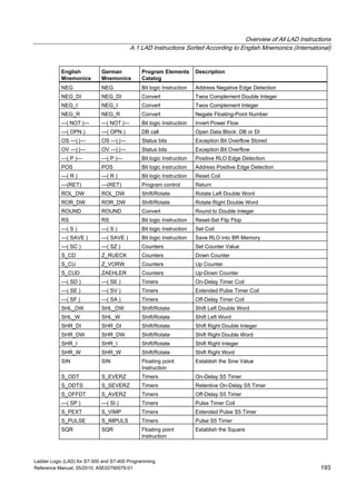 Overview of All LAD Instructions
A.1 LAD Instructions Sorted According to English Mnemonics (International)
Ladder Logic (LAD) for S7-300 and S7-400 Programming
Reference Manual, 05/2010, A5E02790079-01 193
English
Mnemonics
German
Mnemonics
Program Elements
Catalog
Description
NEG NEG Bit logic Instruction Address Negative Edge Detection
NEG_DI NEG_DI Convert Twos Complement Double Integer
NEG_I NEG_I Convert Twos Complement Integer
NEG_R NEG_R Convert Negate Floating-Point Number
---| NOT |--- ---| NOT |--- Bit logic Instruction Invert Power Flow
---( OPN ) ---( OPN ) DB call Open Data Block: DB or DI
OS ---| |--- OS ---| |--- Status bits Exception Bit Overflow Stored
OV ---| |--- OV ---| |--- Status bits Exception Bit Overflow
---( P )--- ---( P )--- Bit logic Instruction Positive RLO Edge Detection
POS POS Bit logic Instruction Address Positive Edge Detection
---( R ) ---( R ) Bit logic Instruction Reset Coil
---(RET) ---(RET) Program control Return
ROL_DW ROL_DW Shift/Rotate Rotate Left Double Word
ROR_DW ROR_DW Shift/Rotate Rotate Right Double Word
ROUND ROUND Convert Round to Double Integer
RS RS Bit logic Instruction Reset-Set Flip Flop
---( S ) ---( S ) Bit logic Instruction Set Coil
---( SAVE ) ---( SAVE ) Bit logic Instruction Save RLO into BR Memory
---( SC ) ---( SZ ) Counters Set Counter Value
S_CD Z_RUECK Counters Down Counter
S_CU Z_VORW Counters Up Counter
S_CUD ZAEHLER Counters Up-Down Counter
---( SD ) ---( SE ) Timers On-Delay Timer Coil
---( SE ) ---( SV ) Timers Extended Pulse Timer Coil
---( SF ) ---( SA ) Timers Off-Delay Timer Coil
SHL_DW SHL_DW Shift/Rotate Shift Left Double Word
SHL_W SHL_W Shift/Rotate Shift Left Word
SHR_DI SHR_DI Shift/Rotate Shift Right Double Integer
SHR_DW SHR_DW Shift/Rotate Shift Right Double Word
SHR_I SHR_I Shift/Rotate Shift Right Integer
SHR_W SHR_W Shift/Rotate Shift Right Word
SIN SIN Floating point
Instruction
Establish the Sine Value
S_ODT S_EVERZ Timers On-Delay S5 Timer
S_ODTS S_SEVERZ Timers Retentive On-Delay S5 Timer
S_OFFDT S_AVERZ Timers Off-Delay S5 Timer
---( SP ) ---( SI ) Timers Pulse Timer Coil
S_PEXT S_VIMP Timers Extended Pulse S5 Timer
S_PULSE S_IMPULS Timers Pulse S5 Timer
SQR SQR Floating point
Instruction
Establish the Square
 