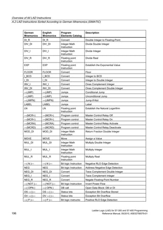 Overview of All LAD Instructions
A.2 LAD Instructions Sorted According to German Mnemonics (SIMATIC)
Ladder Logic (LAD) for S7-300 and S7-400 Programming
196 Reference Manual, 05/2010, A5E02790079-01
German
Mnemonics
English
Mnemonics
Program
Elements Catalog
Description
DI_R DI_R Convert Double Integer to Floating-Point
DIV_DI DIV_DI Integer Math
Instruction
Divide Double Integer
DIV_I DIV_I Integer Math
Instruction
Divide Integer
DIV_R DIV_R Floating point
Instruction
Divide Real
EXP EXP Floating point
Instruction
Establish the Exponential Value
FLOOR FLOOR Convert Floor
I_BCD I_BCD Convert Integer to BCD
I_DI I_DI Convert Integer to Double Integer
INV_I INV_I Convert Ones Complement Integer
INV_DI INV_DI Convert Ones Complement Double Integer
---(JMP) ---(JMP) Jumps Conditional Jump
---(JMP) ---(JMP) Jumps Unconditional Jump
---(JMPN) ---(JMPN) Jumps Jump-If-Not
LABEL LABEL Jumps Label
LN LN Floating point
Instruction
Establish the Natural Logarithm
---(MCR>) ---(MCR>) Program control Master Control Relay Off
---(MCR<) ---(MCR<) Program control Master Control Relay On
---(MCRA) ---(MCRA) Program control Master Control Relay Activate
---(MCRD) ---(MCRD) Program control Master Control Relay Deactivate
MOD_DI MOD_DI Integer Math
Instruction
Return Fraction Double Integer
MOVE MOVE Move Assign a Value
MUL_DI MUL_DI Integer Math
Instruction
Multiply Double Integer
MUL_I MUL_I Integer Math
Instruction
Multiply Integer
MUL_R MUL_R Floating point
Instruction
Multiply Real
---( N )--- ---( N )--- Bit logic Instruction Negative RLO Edge Detection
NEG NEG Bit logic Instruction Address Negative Edge Detection
NEG_DI NEG_DI Convert Twos Complement Double Integer
NEG_I NEG_I Convert Twos Complement Integer
NEG_R NEG_R Convert Negate Floating-Point Number
---| NOT |--- ---| NOT |--- Bit logic Instruction Invert Power Flow
---( OPN ) ---( OPN ) DB call Open Data Block: DB or DI
OS ---| |--- OS ---| |--- Status bits Exception Bit Overflow Stored
OV ---| |--- OV ---| |--- Status bits Exception Bit Overflow
---( P )--- ---( P )--- Bit logic instructio Positive RLO Edge Detection
 