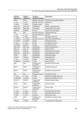 Overview of All LAD Instructions
A.2 LAD Instructions Sorted According to German Mnemonics (SIMATIC)
Ladder Logic (LAD) for S7-300 and S7-400 Programming
Reference Manual, 05/2010, A5E02790079-01 197
German
Mnemonics
English
Mnemonics
Program
Elements Catalog
Description
POS POS Bit logic Instruction Address Positive Edge Detection
---( R ) ---( R ) Bit logic Instruction Reset Coil
---(RET) ---(RET) Program control Return
ROL_DW ROL_DW Shift/Rotate Rotate Left Double Word
ROR_DW ROR_DW Shift/Rotate Rotate Right Double Word
ROUND ROUND Convert Round to Double Integer
RS RS Bit logic Instruction Reset-Set Flip Flop
---( S ) ---( S ) Bit logic Instruction Set Coil
---( SA ) ---( SF ) Timers Off-Delay Timer Coil
---( SAVE ) ---( SAVE ) Bit logic Instruction Save RLO into BR Memory
S_AVERZ S_OFFDT Timers Off-Delay S5 Timer
---( SE ) ---( SD ) Timers On-Delay Timer Coil
S_EVERZ S_ODT Timers On-Delay S5 Timer
SHL_DW SHL_DW Shift/Rotate Shift Left Double Word
SHL_W SHL_W Shift/Rotate Shift Left Word
SHR_DI SHR_DI Shift/Rotate Shift Right Double Integer
SHR_DW SHR_DW Shift/Rotate Shift Right Double Word
SHR_I SHR_I Shift/Rotate Shift Right Integer
SHR_W SHR_W Shift/Rotate Shift Right Word
---( SI ) ---( SP ) Timers Pulse Timer Coil
S_IMPULS S_PULSE Timers Pulse S5 Timer
SIN SIN Floating point
Instruction
Establish the Sine Value
SQR SQR Floating point
Instruction
Establish the Square
SQRT SQRT Floating point
Instruction
Establish the Square Root
SR SR Bit logic Instruction Set-Reset Flip Flop
---( SS ) ---( SS ) Timers Retentive On-Delay Timer Coil
S_SEVERZ S_ODTS Timers Retentive On-Delay S5 Timer
SUB_DI SUB_DI Integer Math
Instruction
Subtract Double Integer
SUB_I SUB_I Integer Math
Instruction
Subtract Integer
SUB_R SUB_R Floating point
Instruction
Subtract Real
---( SV ) ---( SE ) Timers Extended Pulse Timer Coil
S_VIMP S_PEXT Timers Extended Pulse S5 Timer
---( SZ ) ---( SC ) Counters Set Counter Value
TAN TAN Floating point
Instruction
Establish the Tangent Value
TRUNC TRUNC Convert Truncate Double Integer Part
 