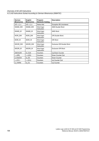 Overview of All LAD Instructions
A.2 LAD Instructions Sorted According to German Mnemonics (SIMATIC)
Ladder Logic (LAD) for S7-300 and S7-400 Programming
198 Reference Manual, 05/2010, A5E02790079-01
German
Mnemonics
English
Mnemonics
Program
Elements Catalog
Description
UO ---| |--- UO ---| |--- Status bits Exception Bit Unordered
WAND_DW WAND_DW Word logic
Instruction
AND Double Word
WAND_W WAND_W Word logic
Instruction
AND Word
WOR_DW WOR_DW Word logic
Instruction
OR Double Word
WOR_W WOR_W Word logic
Instruction
OR Word
WXOR_DW WXOR_DW Word logic
Instruction
Exclusive OR Double Word
WXOR_W WXOR_W Word logic
Instruction
Exclusive OR Word
ZAEHLER S_CUD Counters Up-Down Counter
----(ZR) ----(CD) Counters Down Counter Coil
Z_RUECK S_CD Counters Down Counter
---( ZV ) ----(CU) Counters Up Counter Coil
Z_VORW S_CU Counters Up Counter
 